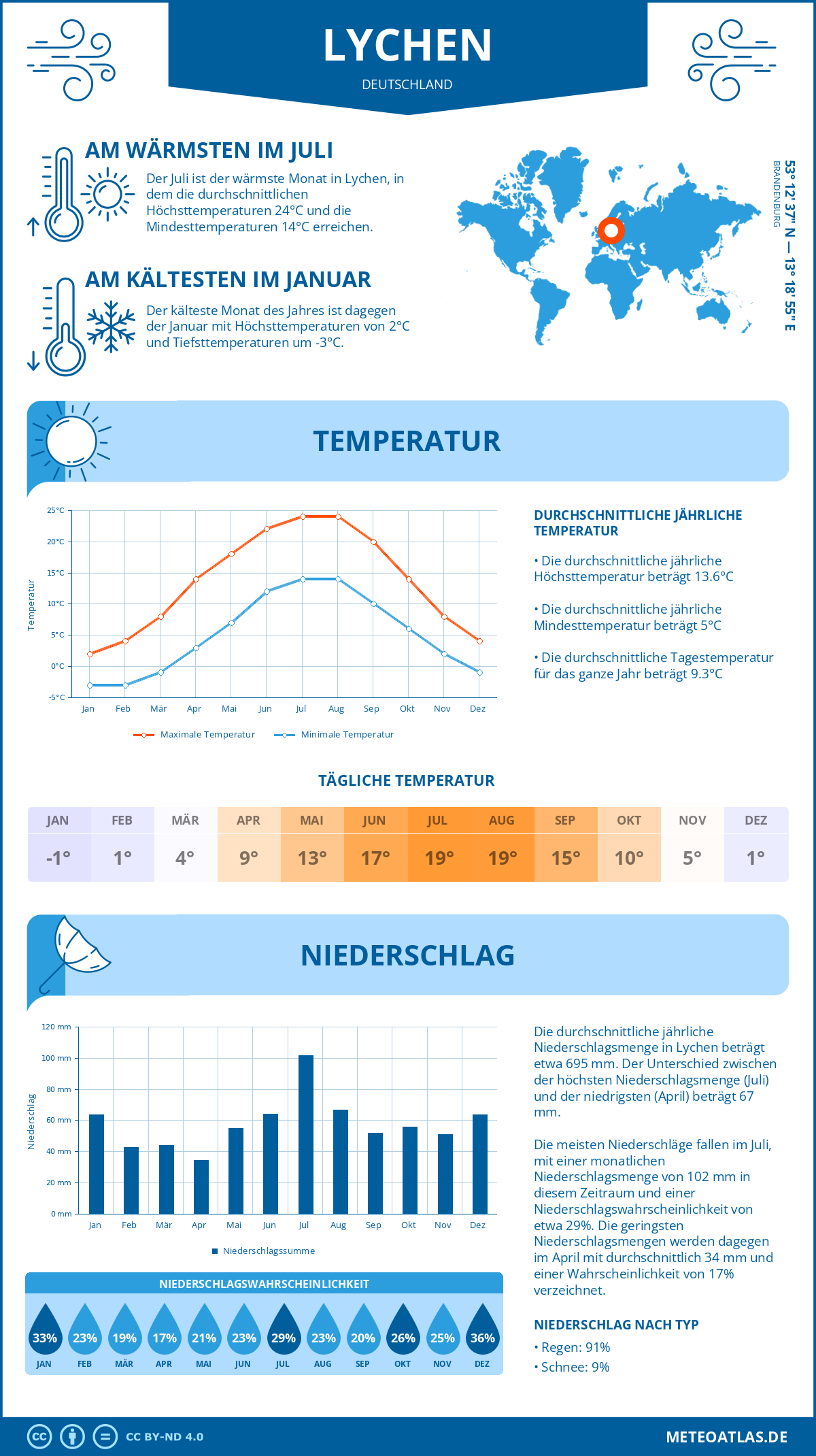 Wetter Lychen (Deutschland) - Temperatur und Niederschlag