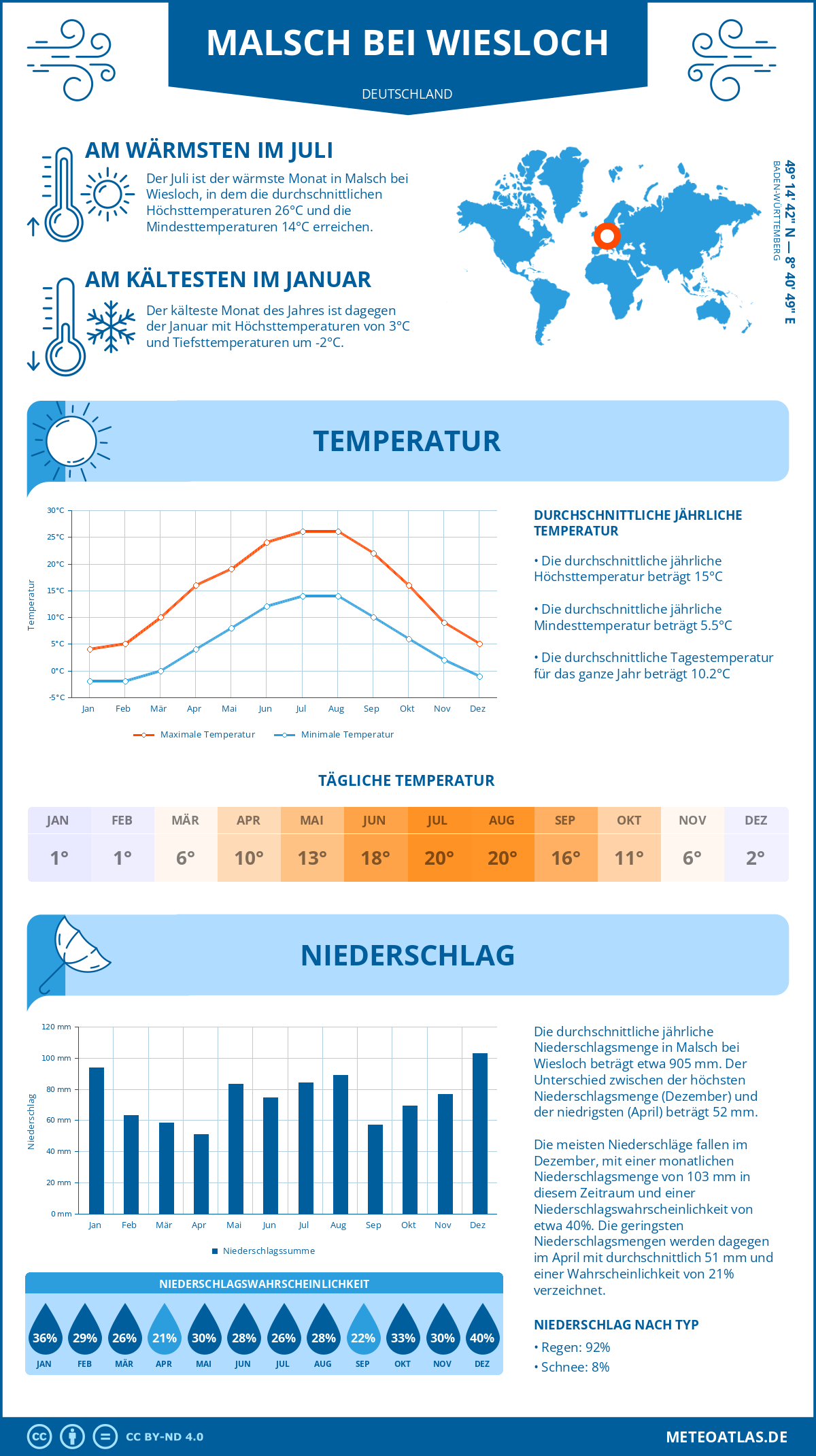 Wetter Malsch bei Wiesloch (Deutschland) - Temperatur und Niederschlag