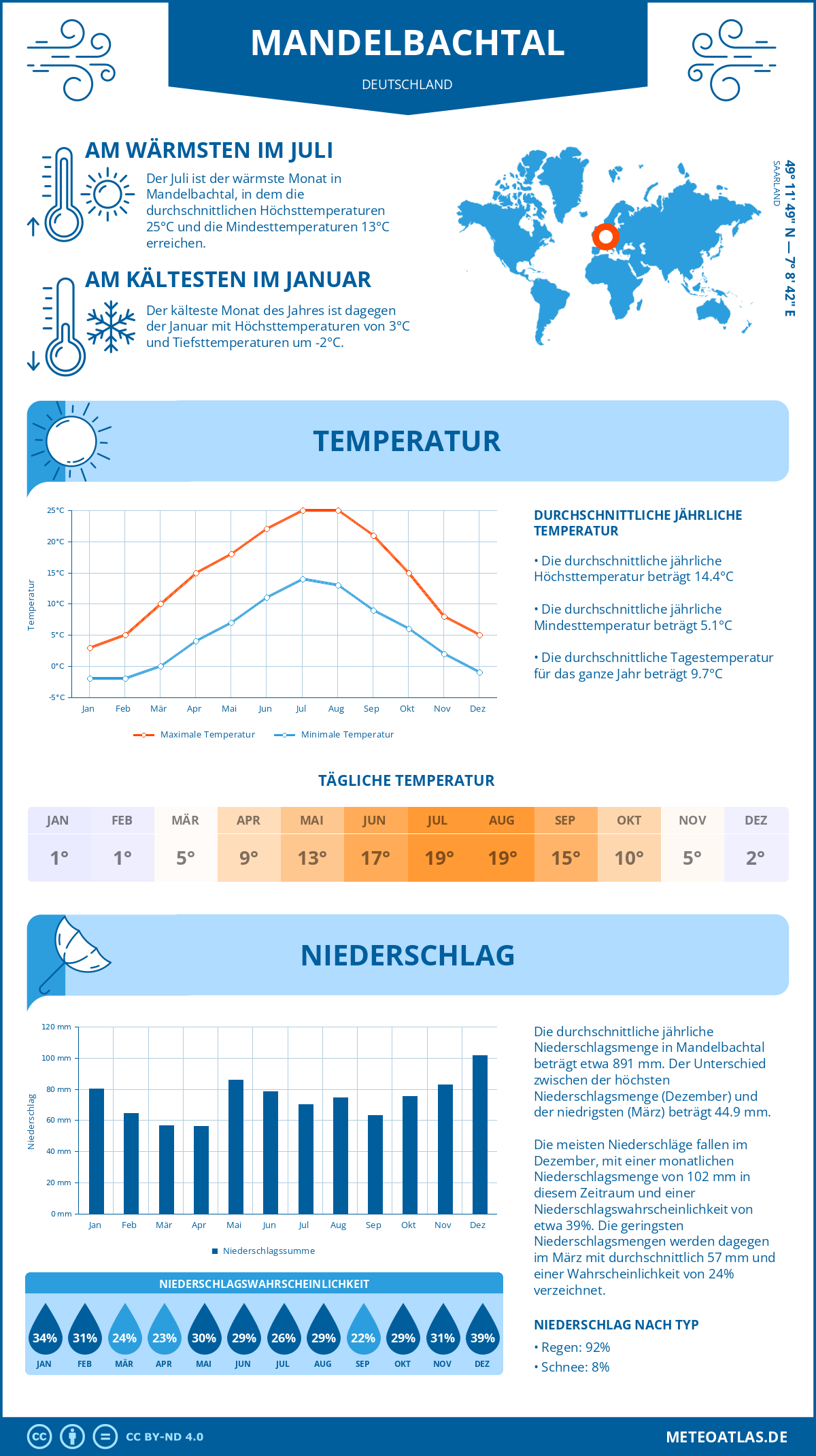 Wetter Mandelbachtal (Deutschland) - Temperatur und Niederschlag