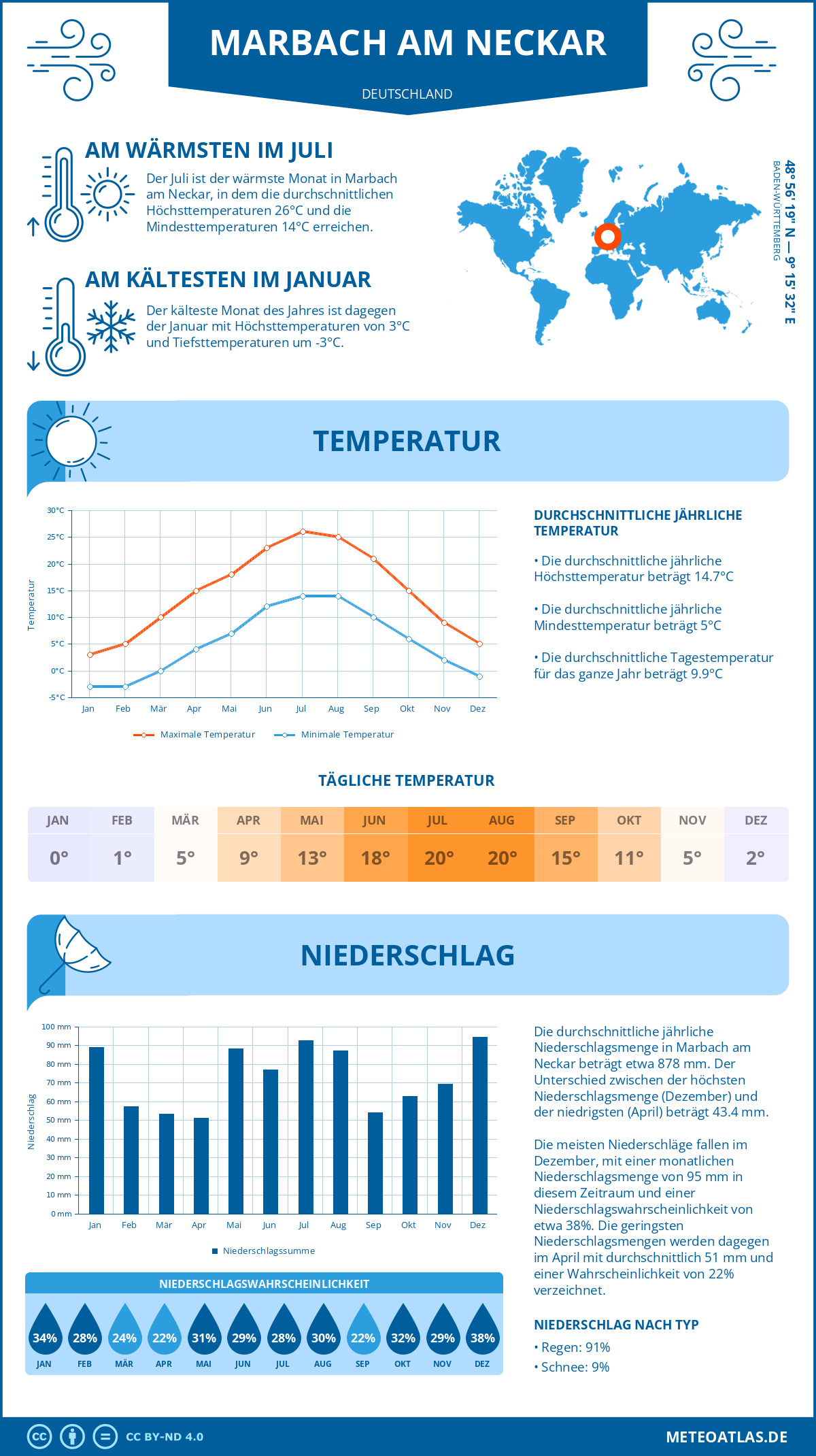 Wetter Marbach am Neckar (Deutschland) - Temperatur und Niederschlag