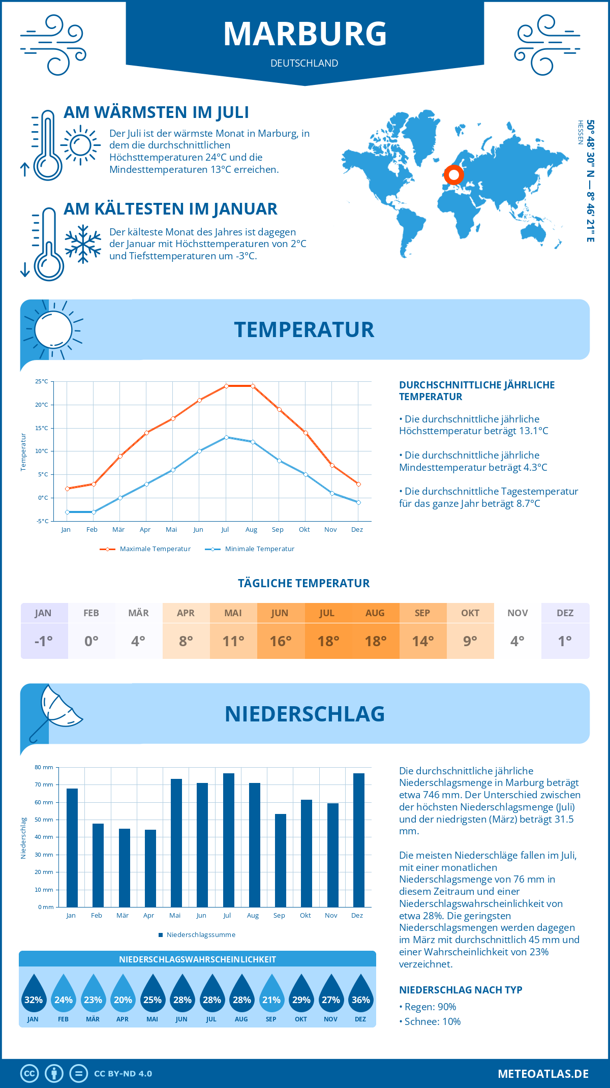 Infografik: Marburg (Deutschland) – Monatstemperaturen und Niederschläge mit Diagrammen zu den jährlichen Wettertrends