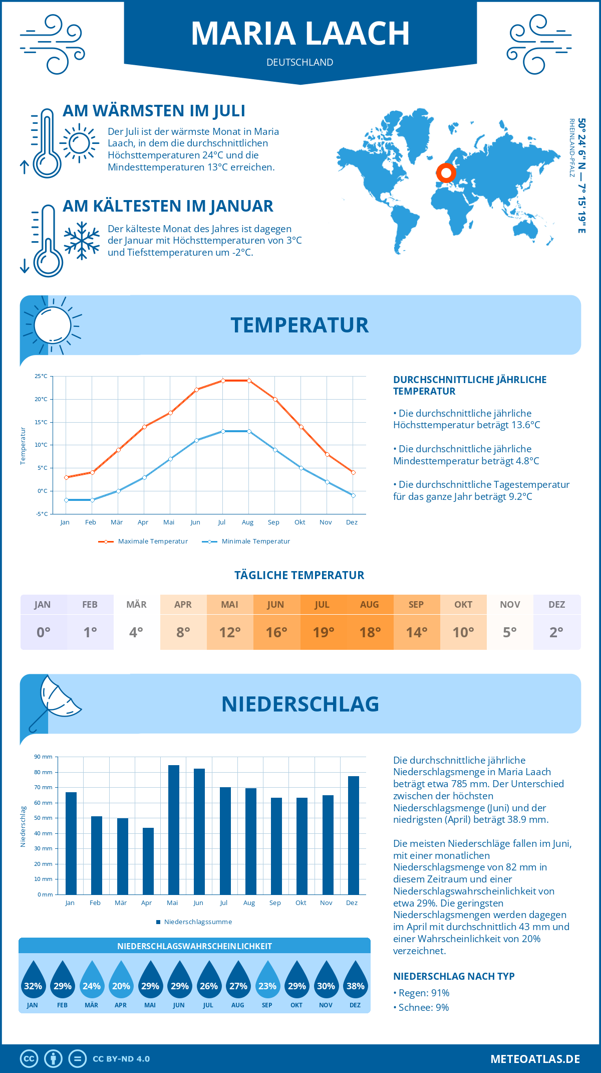 Wetter Maria Laach (Deutschland) - Temperatur und Niederschlag