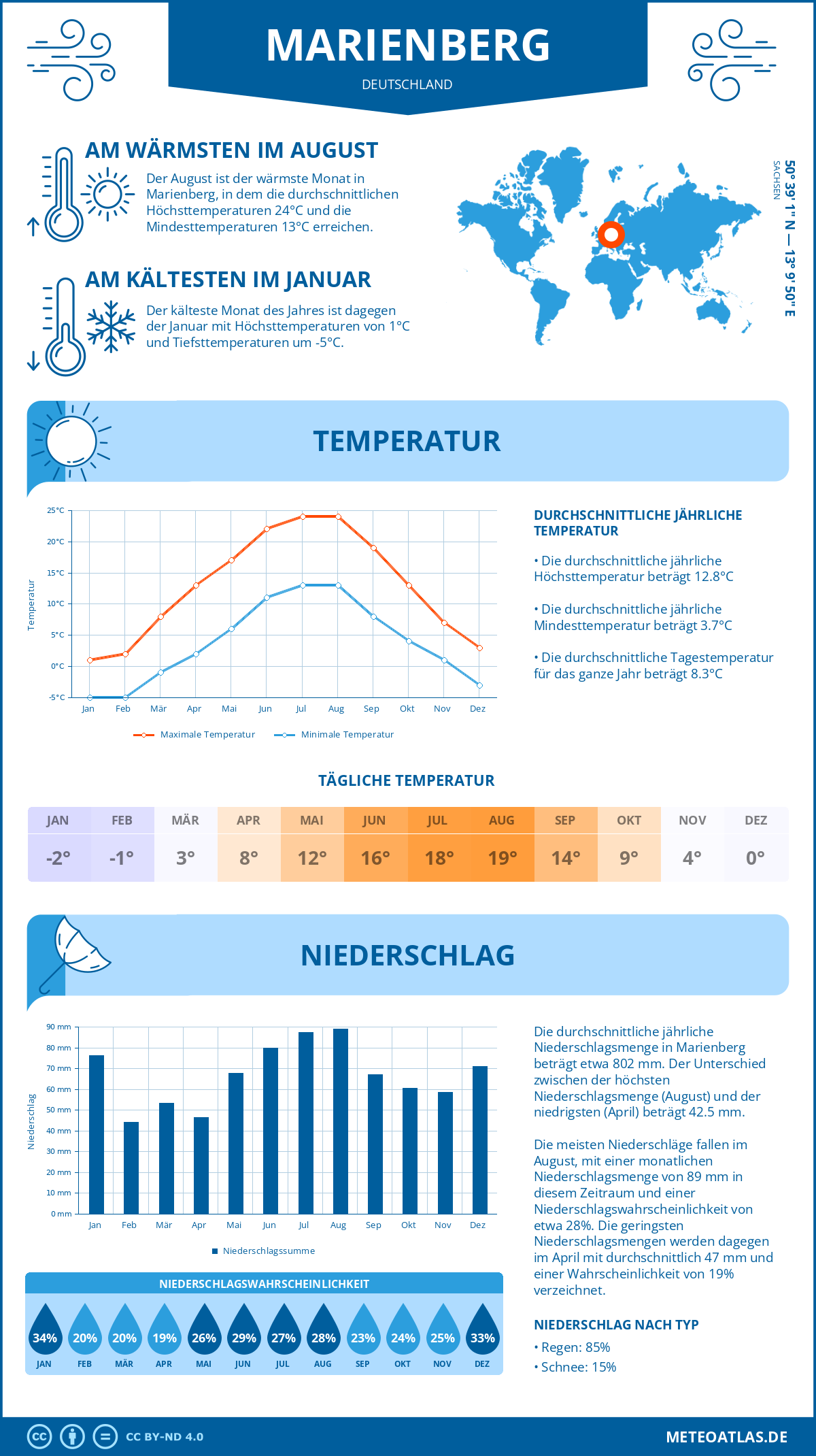 Wetter Marienberg (Deutschland) - Temperatur und Niederschlag