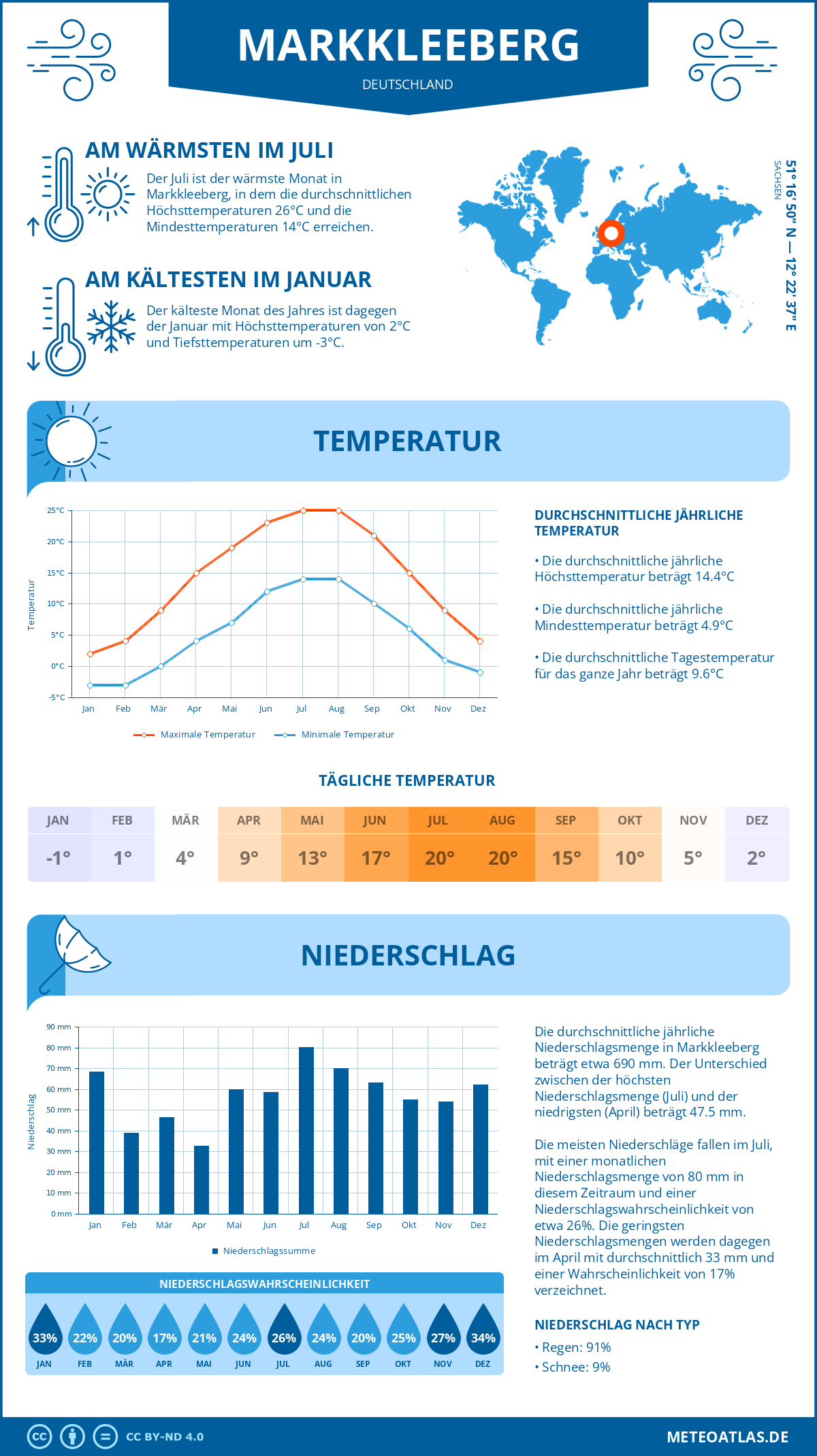 Wetter Markkleeberg (Deutschland) - Temperatur und Niederschlag