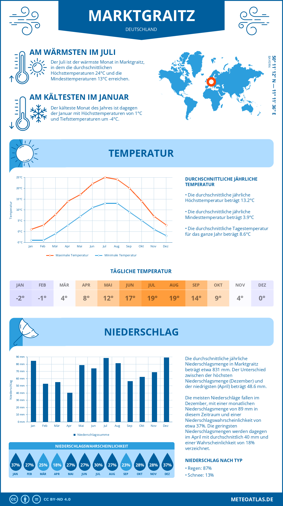 Wetter Marktgraitz (Deutschland) - Temperatur und Niederschlag