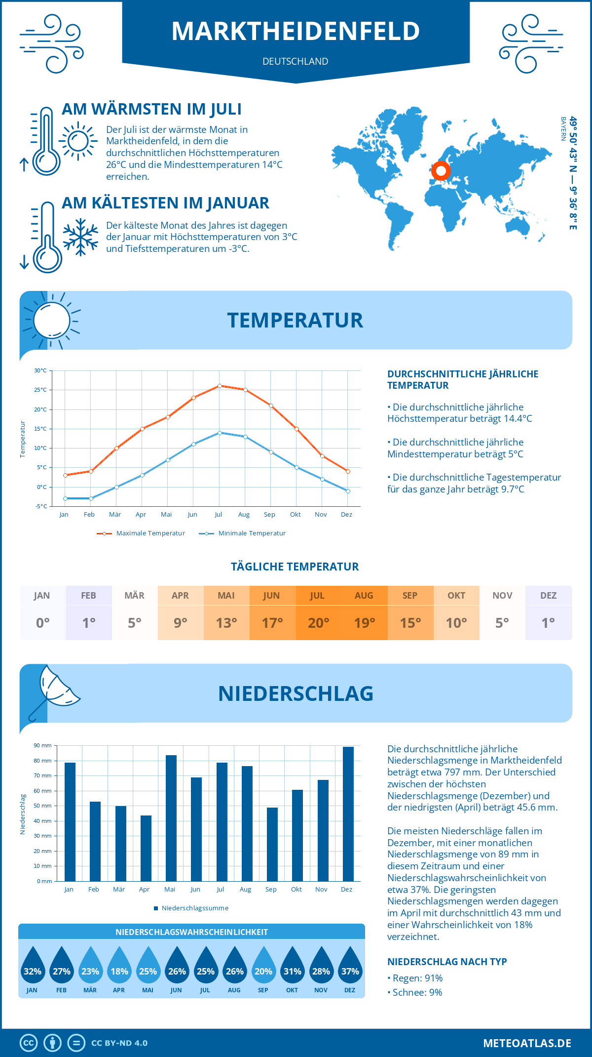 Wetter Marktheidenfeld (Deutschland) - Temperatur und Niederschlag