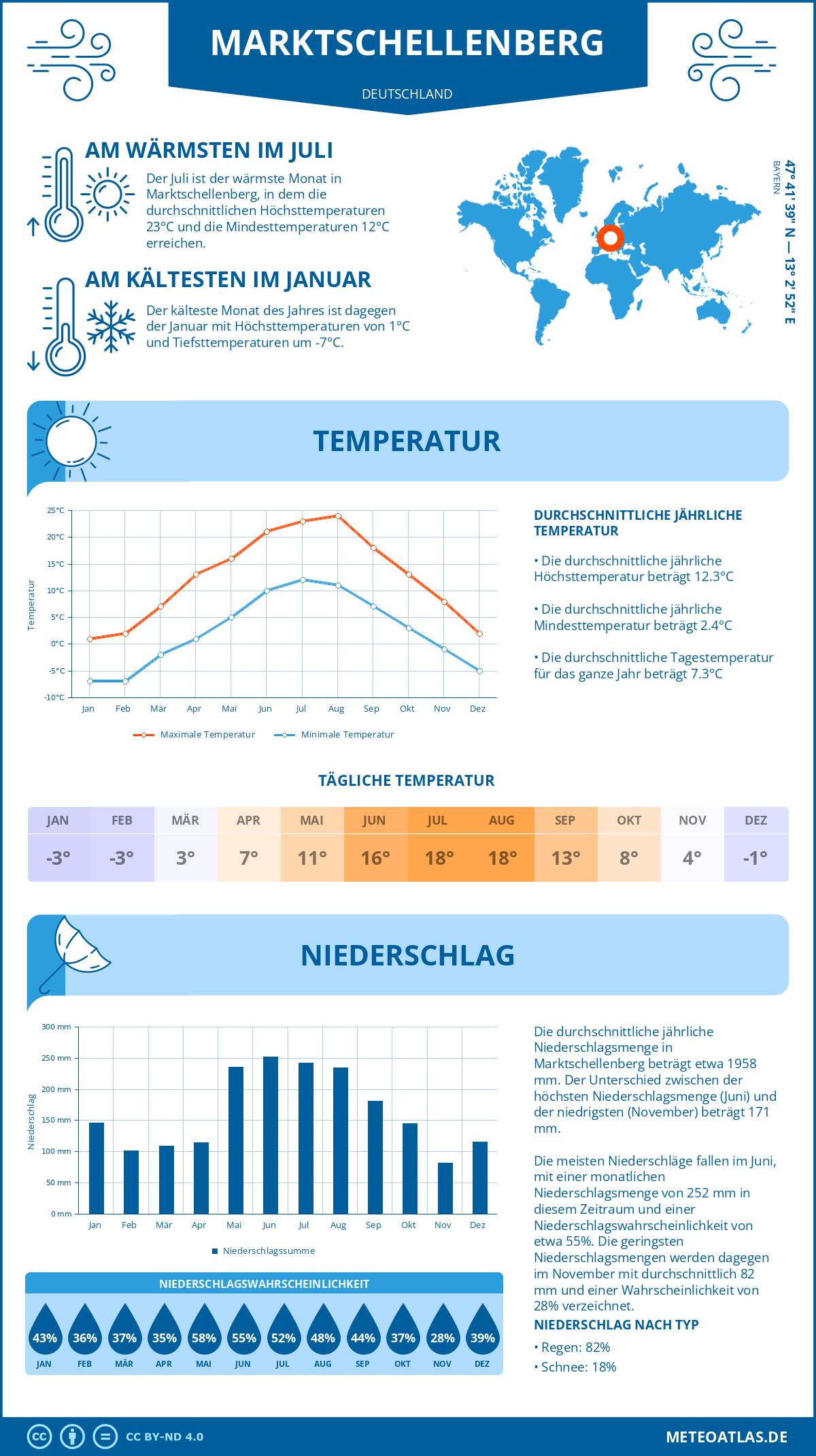 Wetter Marktschellenberg (Deutschland) - Temperatur und Niederschlag