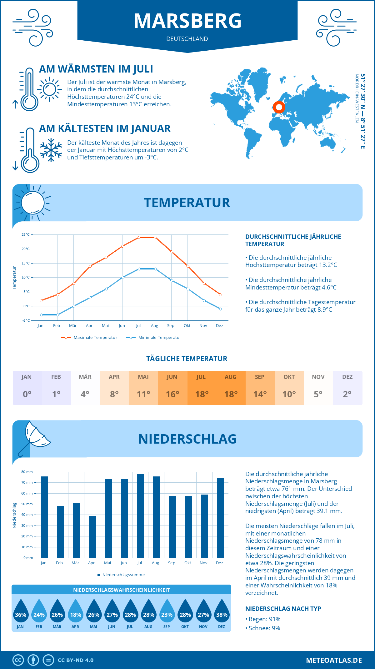 Wetter Marsberg (Deutschland) - Temperatur und Niederschlag