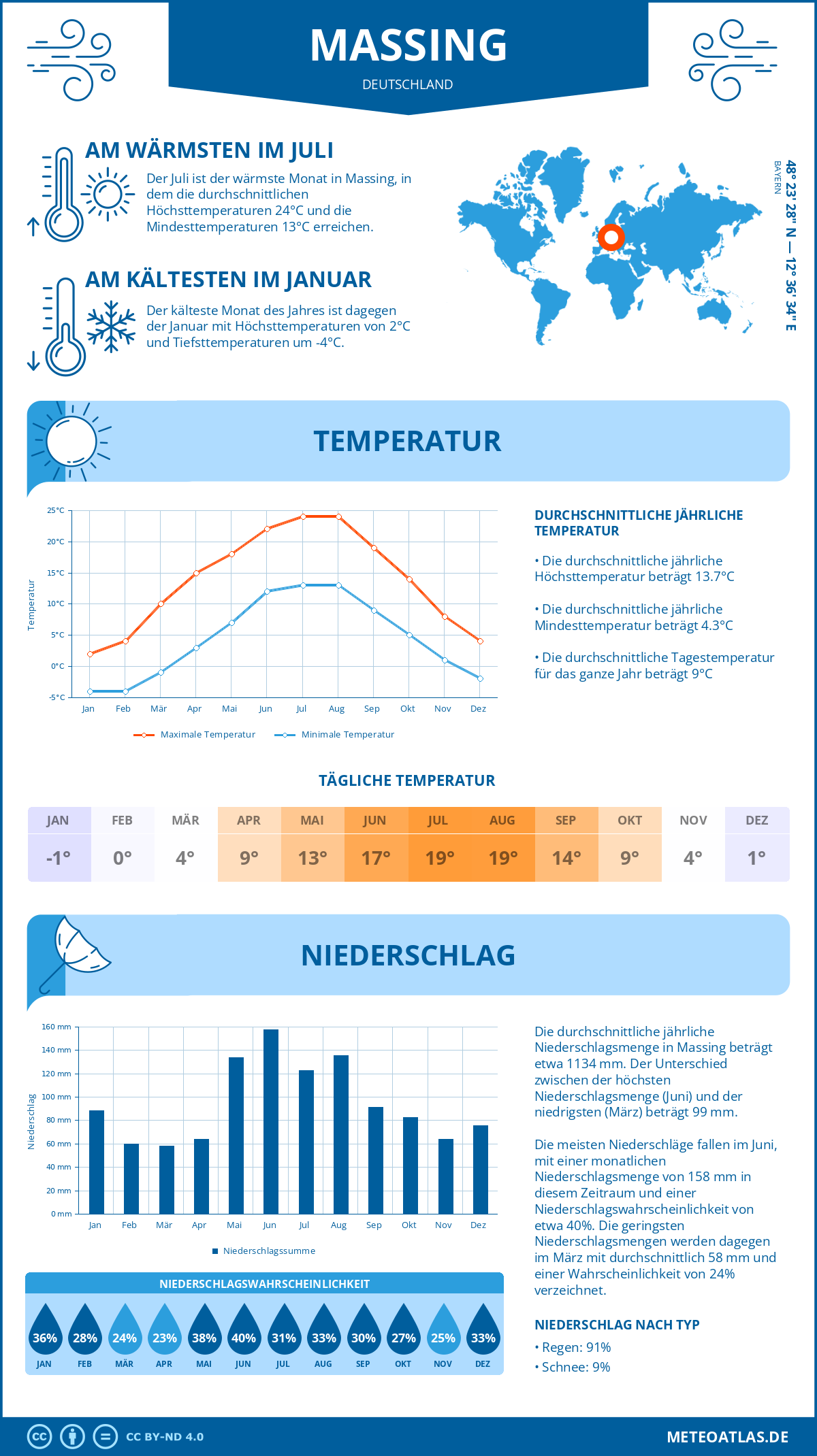 Infografik: Massing (Deutschland) – Monatstemperaturen und Niederschläge mit Diagrammen zu den jährlichen Wettertrends