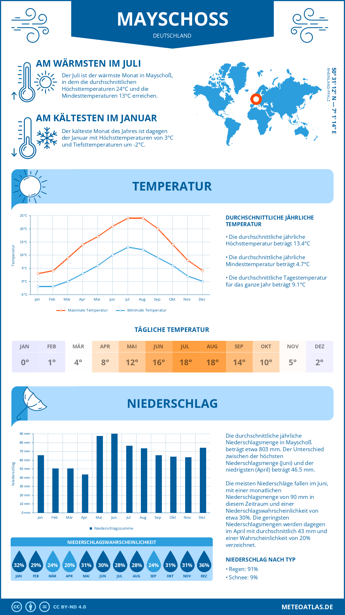 Wetter Mayschoß (Deutschland) - Temperatur und Niederschlag