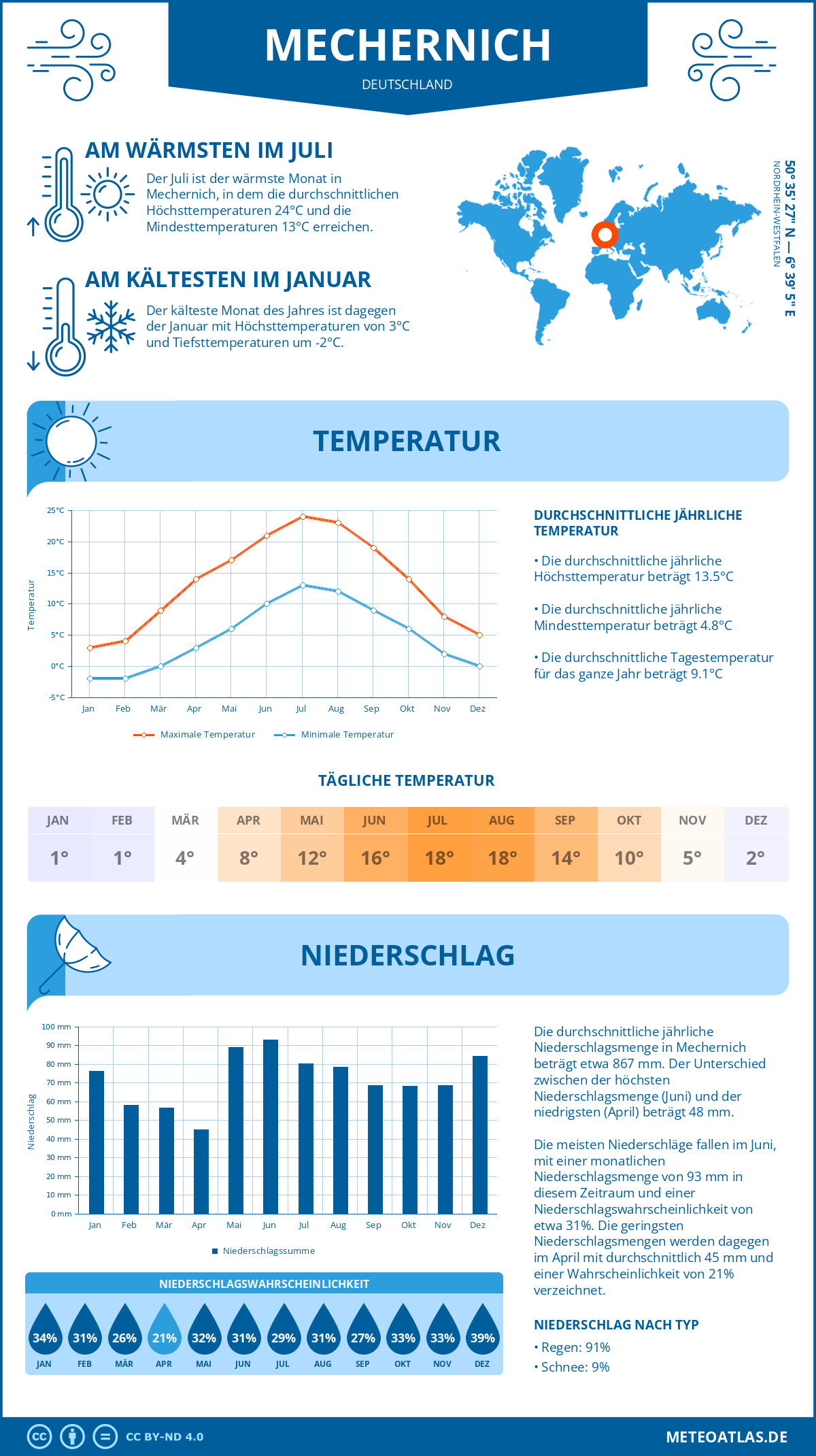 Wetter Mechernich (Deutschland) - Temperatur und Niederschlag