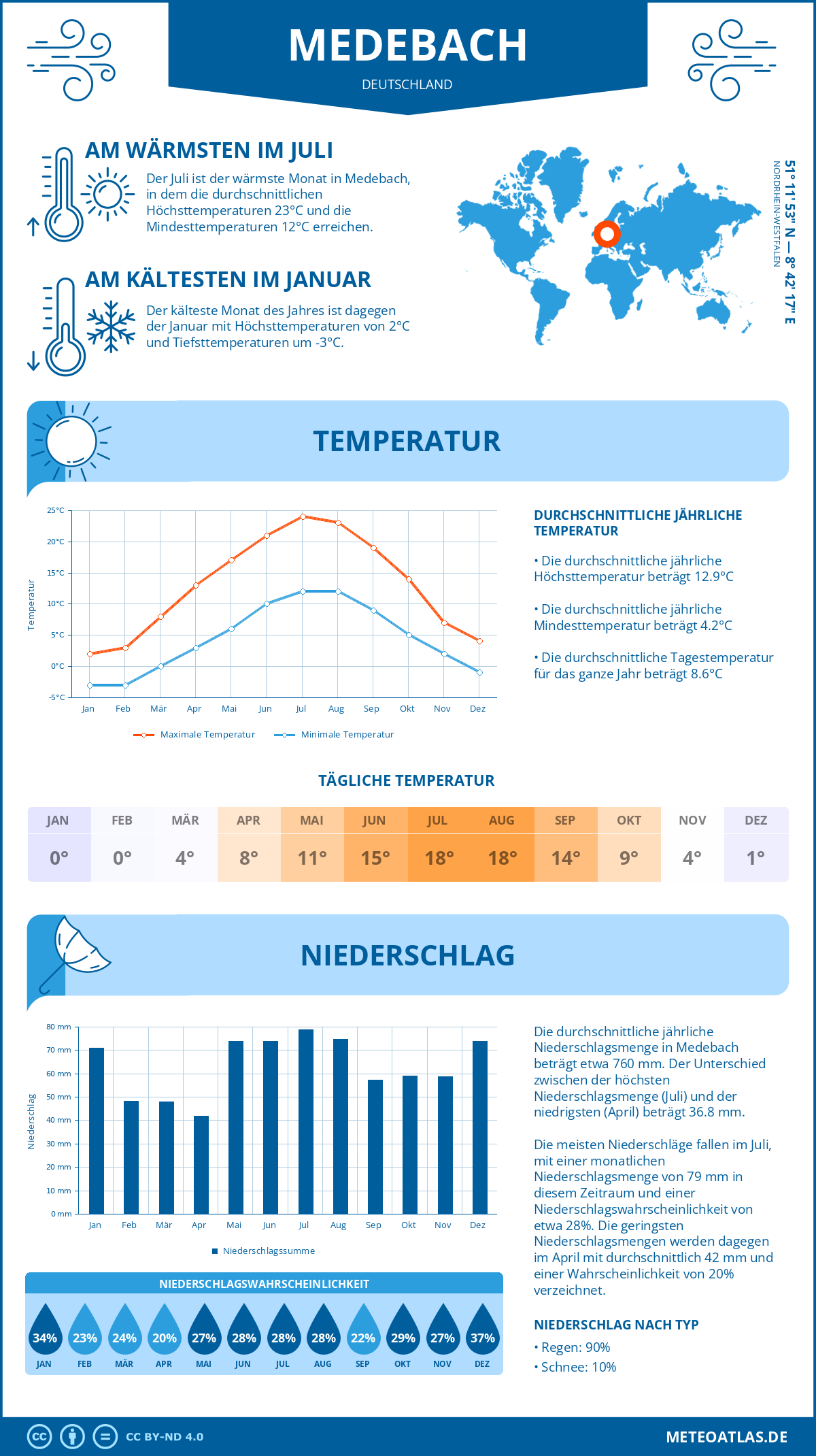 Wetter Medebach (Deutschland) - Temperatur und Niederschlag