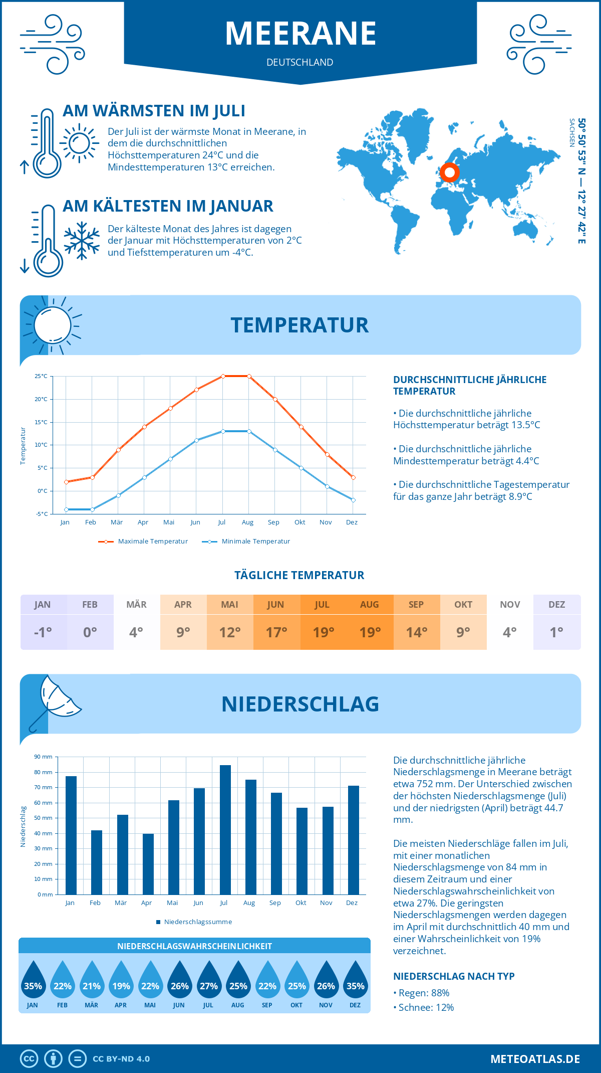 Wetter Meerane (Deutschland) - Temperatur und Niederschlag