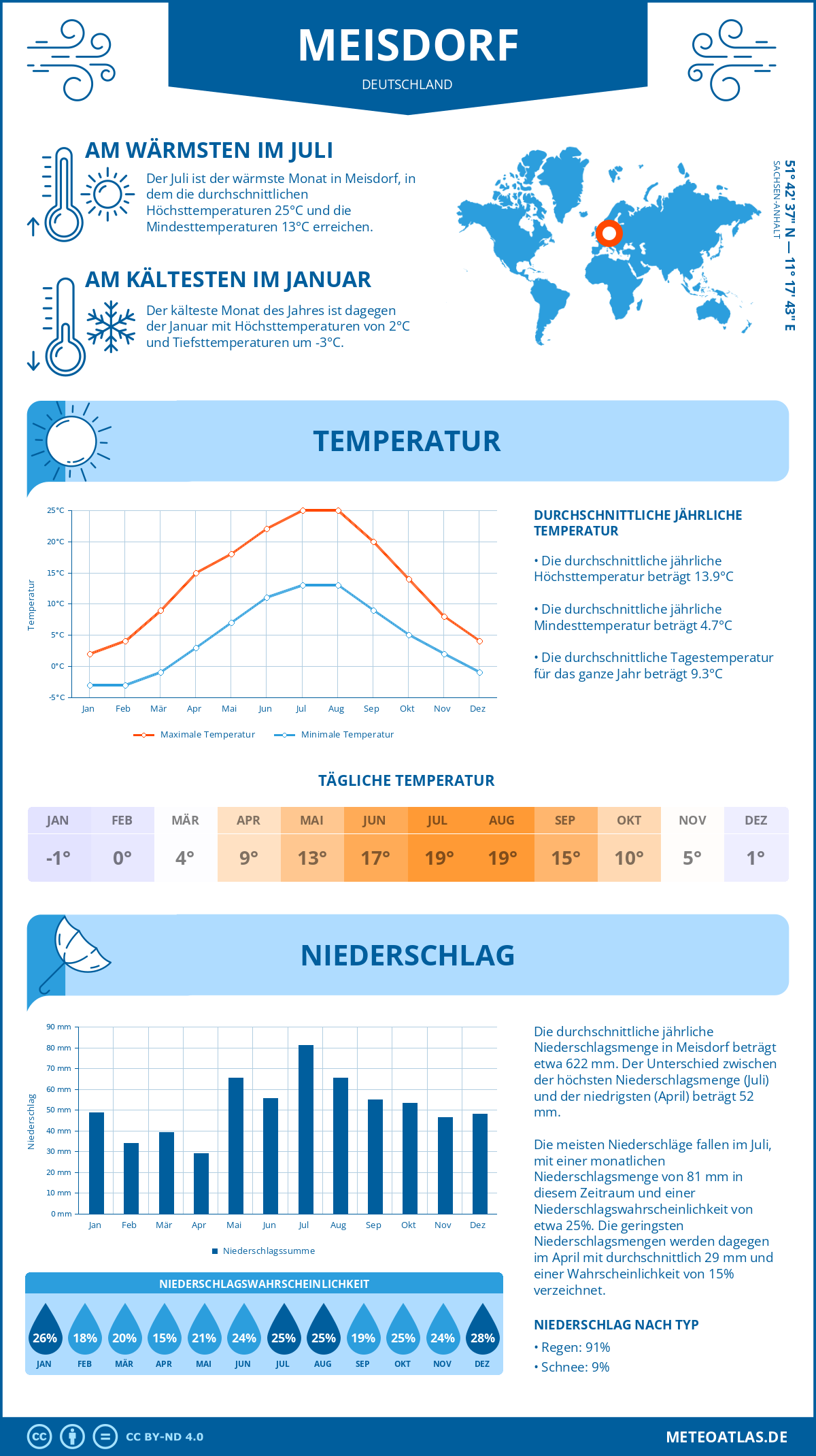 Wetter Meisdorf (Deutschland) - Temperatur und Niederschlag