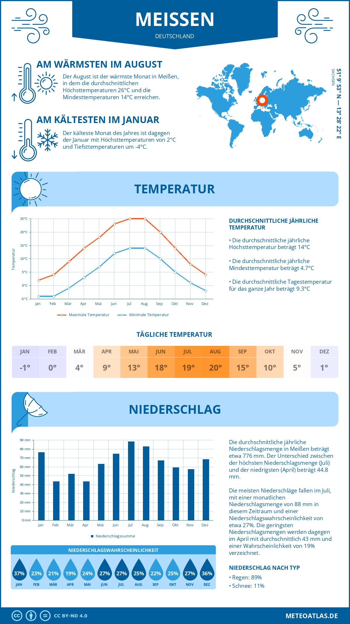 Wetter Meißen (Deutschland) - Temperatur und Niederschlag