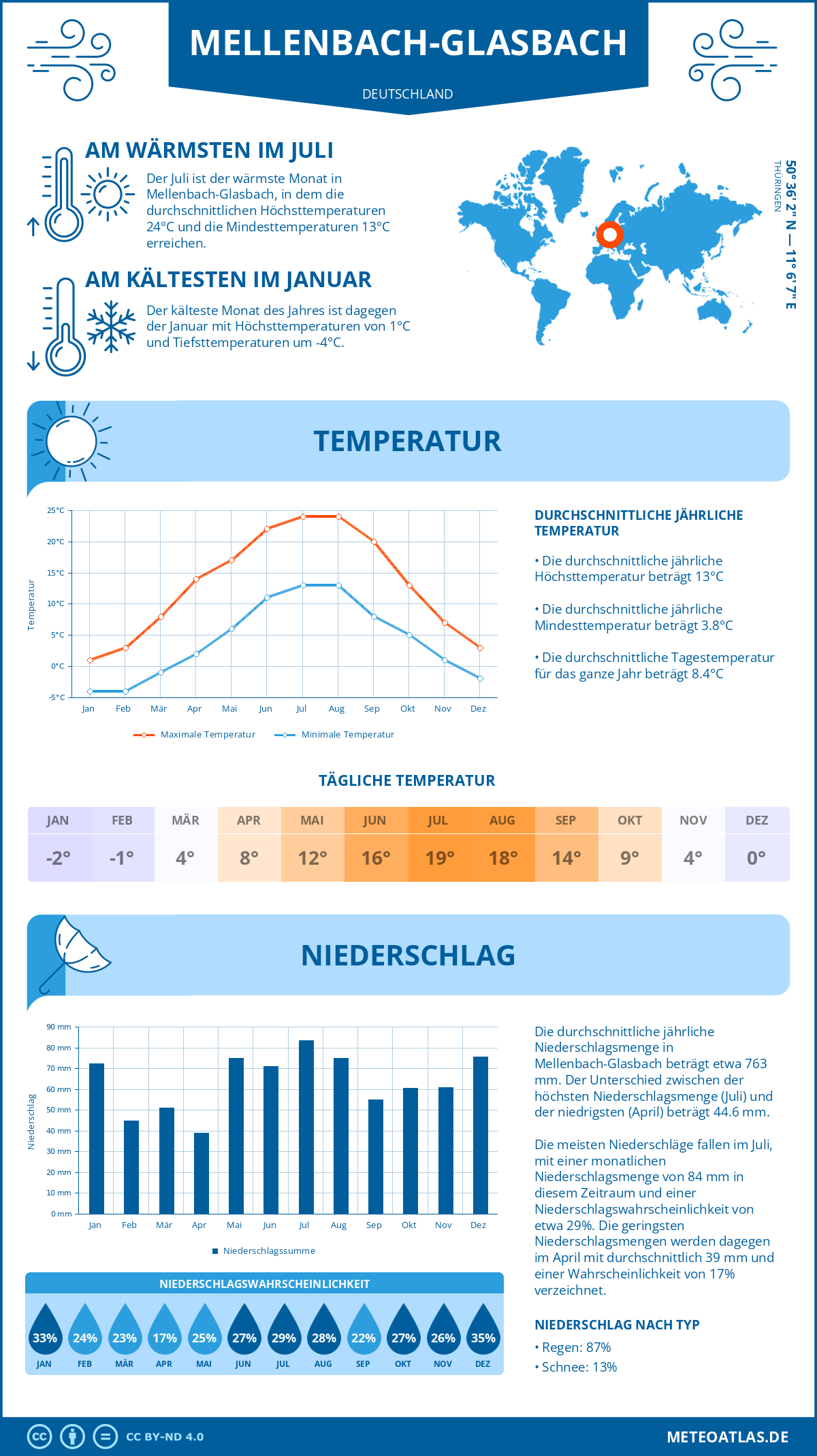 Wetter Mellenbach-Glasbach (Deutschland) - Temperatur und Niederschlag