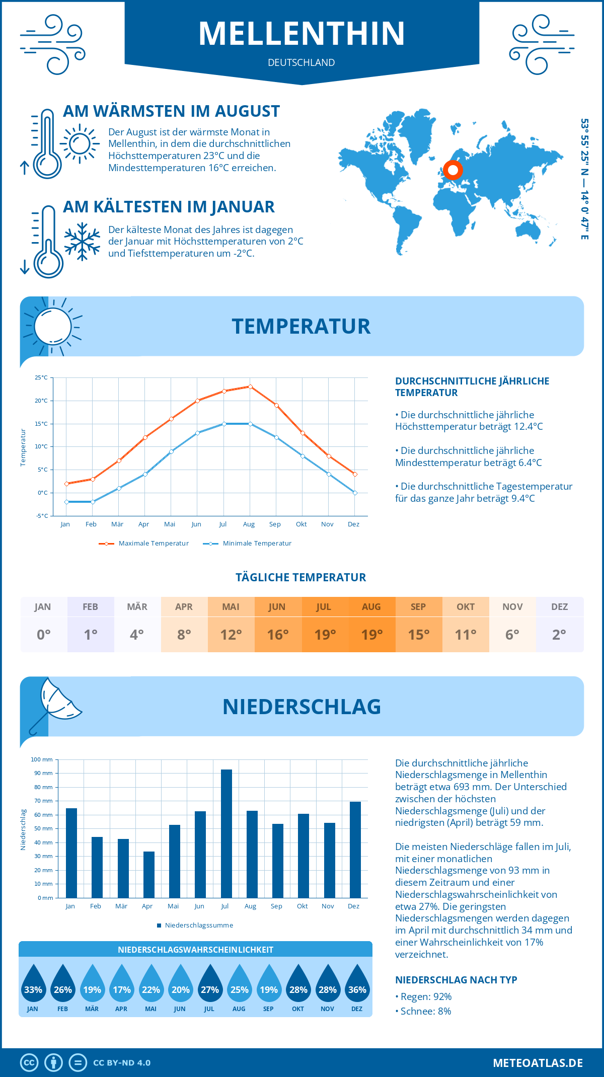 Wetter Mellenthin (Deutschland) - Temperatur und Niederschlag