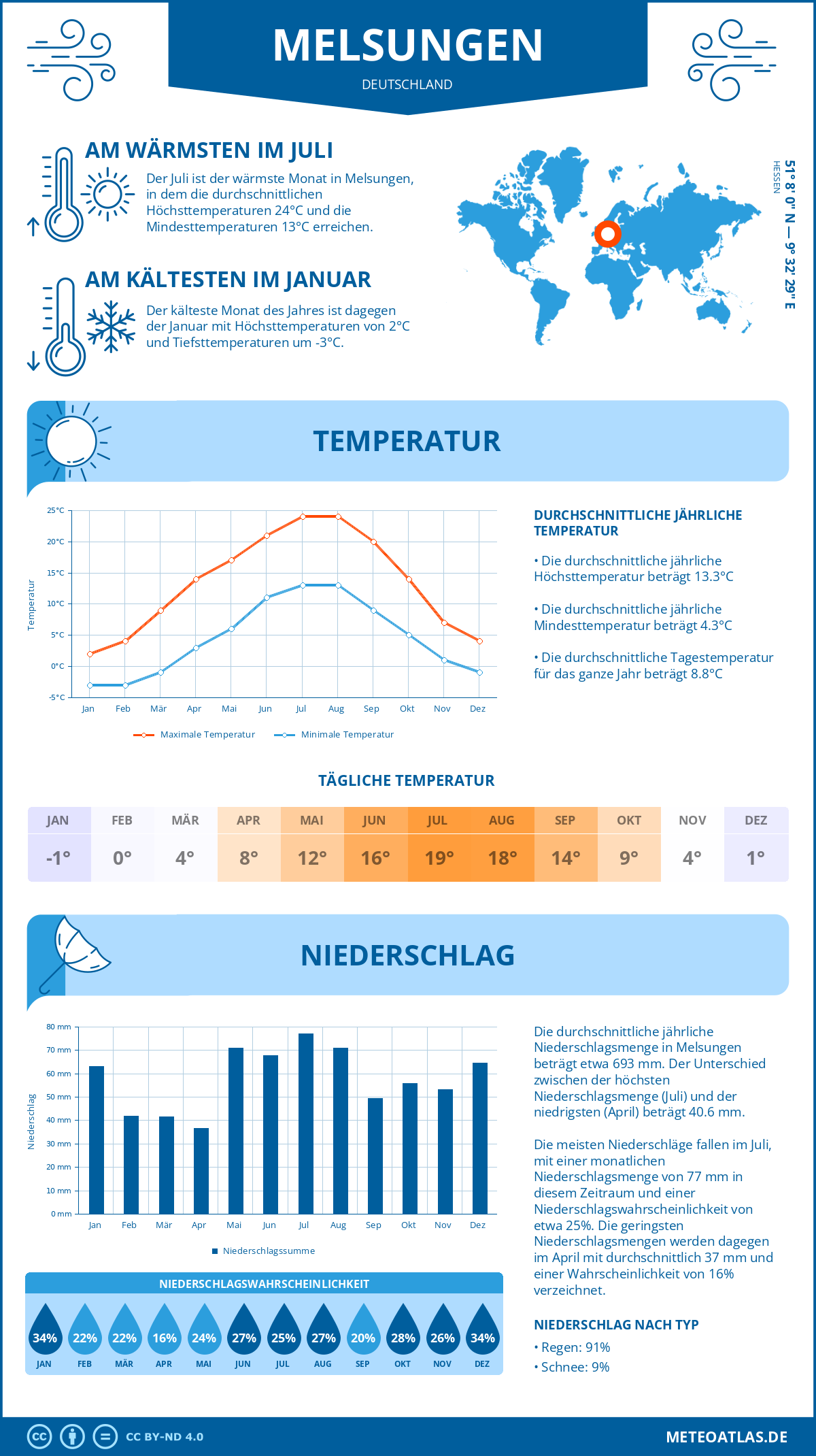 Infografik: Melsungen (Deutschland) – Monatstemperaturen und Niederschläge mit Diagrammen zu den jährlichen Wettertrends