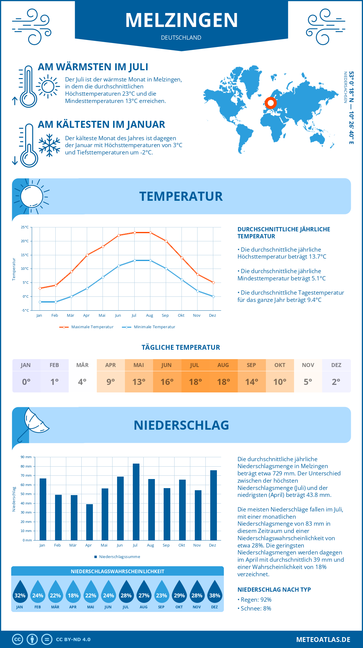 Wetter Melzingen (Deutschland) - Temperatur und Niederschlag