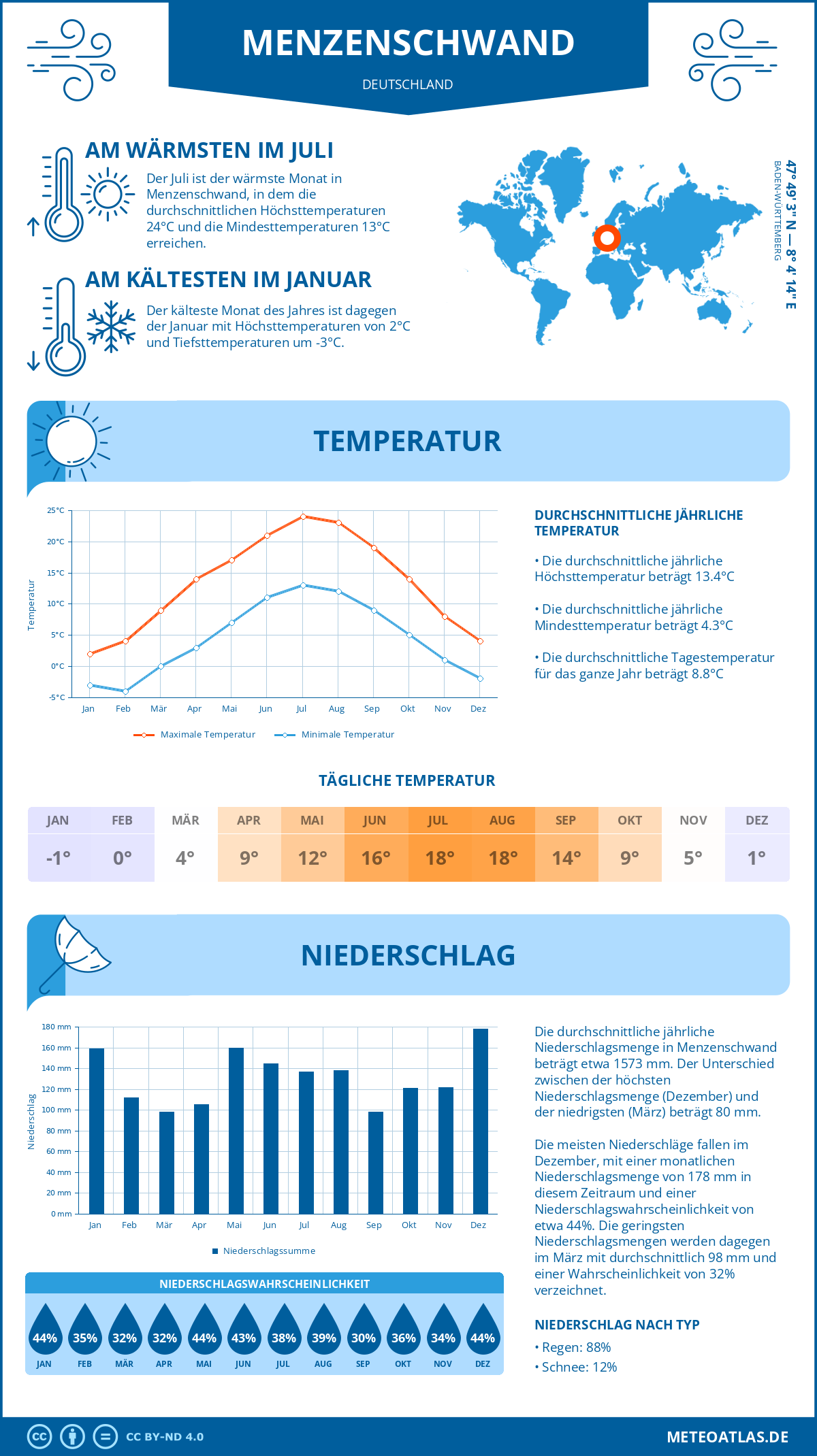 Wetter Menzenschwand (Deutschland) - Temperatur und Niederschlag