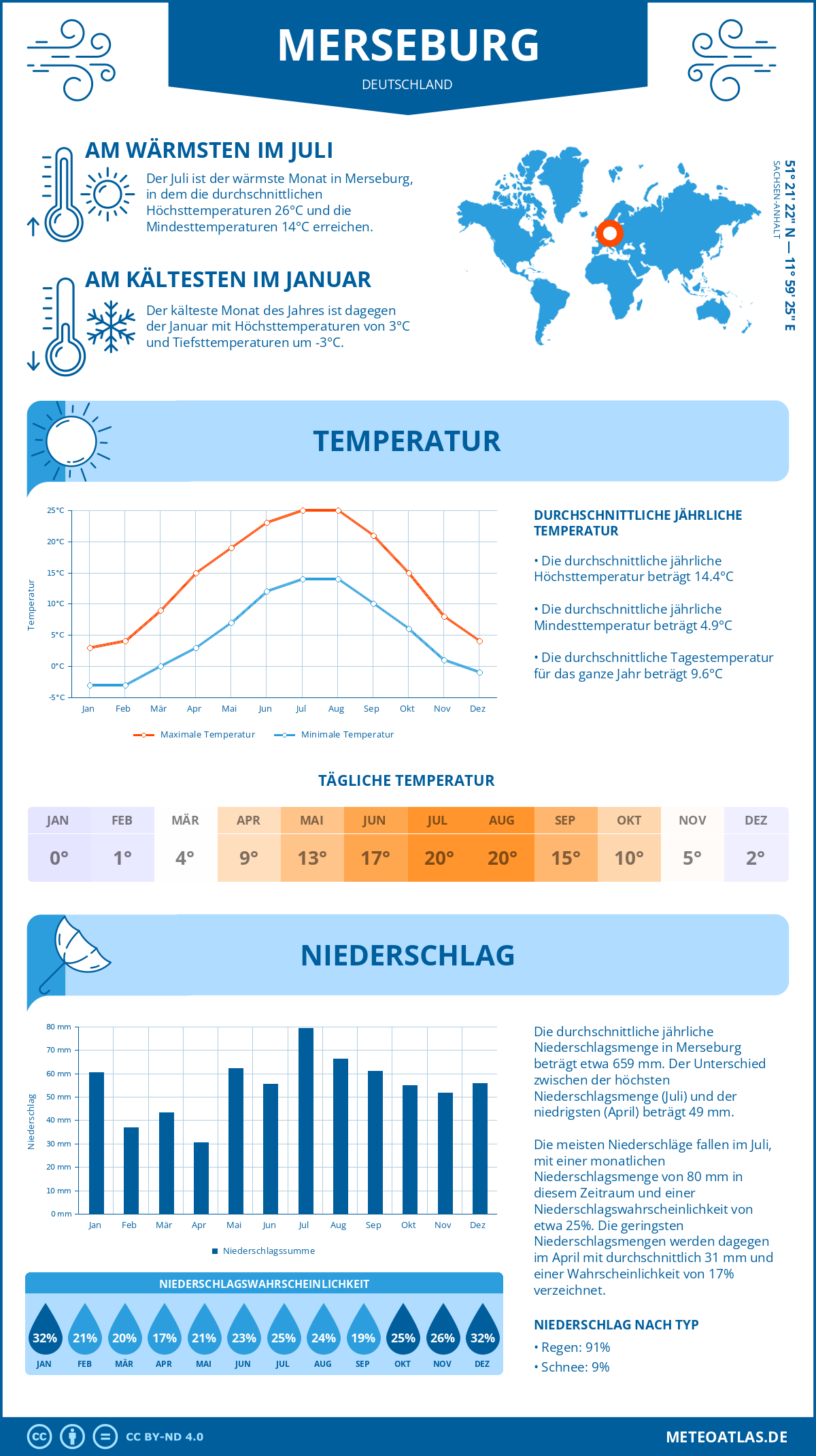 Infografik: Merseburg (Deutschland) – Monatstemperaturen und Niederschläge mit Diagrammen zu den jährlichen Wettertrends