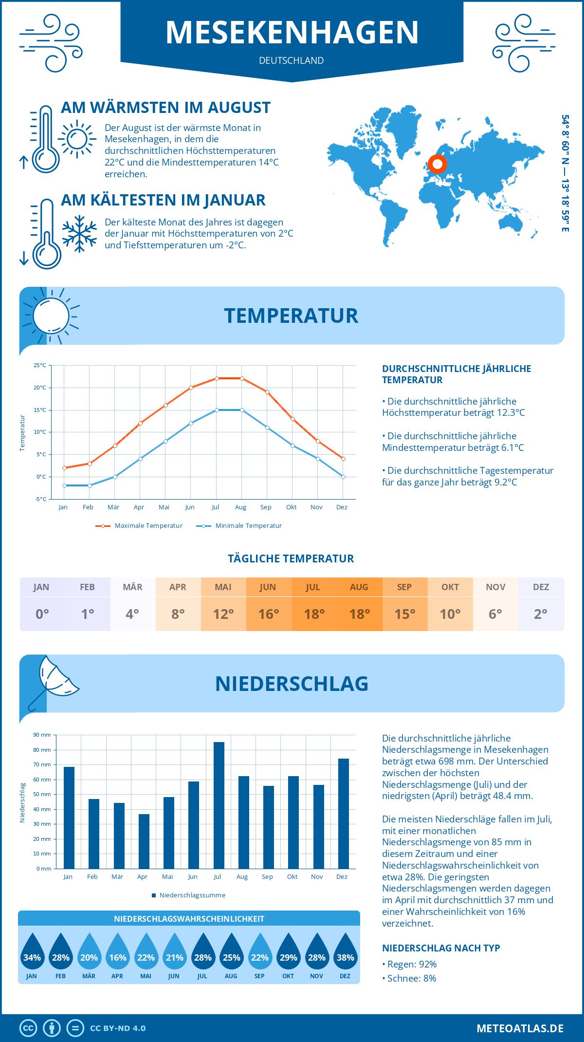 Wetter Mesekenhagen (Deutschland) - Temperatur und Niederschlag