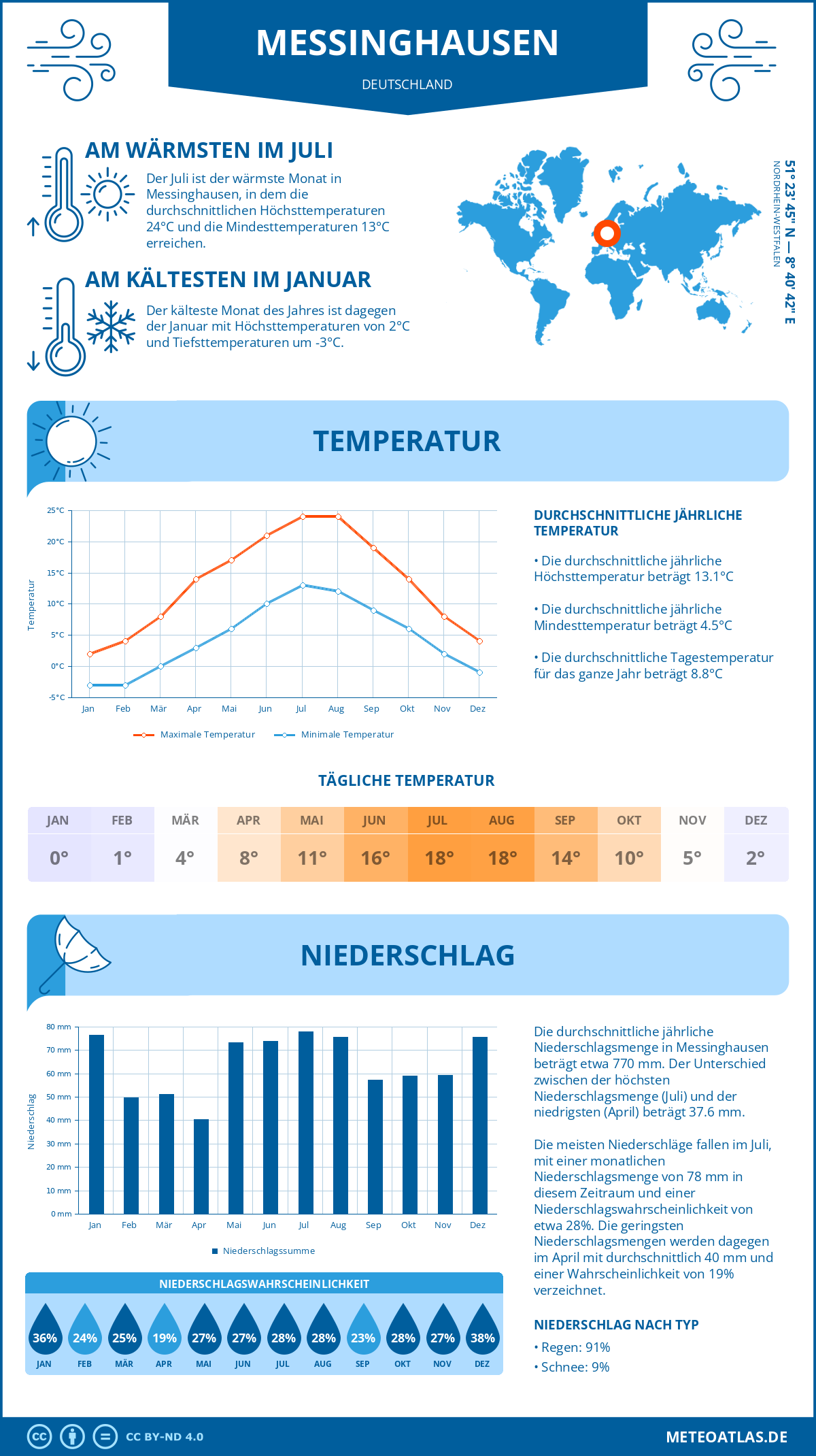 Wetter Messinghausen (Deutschland) - Temperatur und Niederschlag