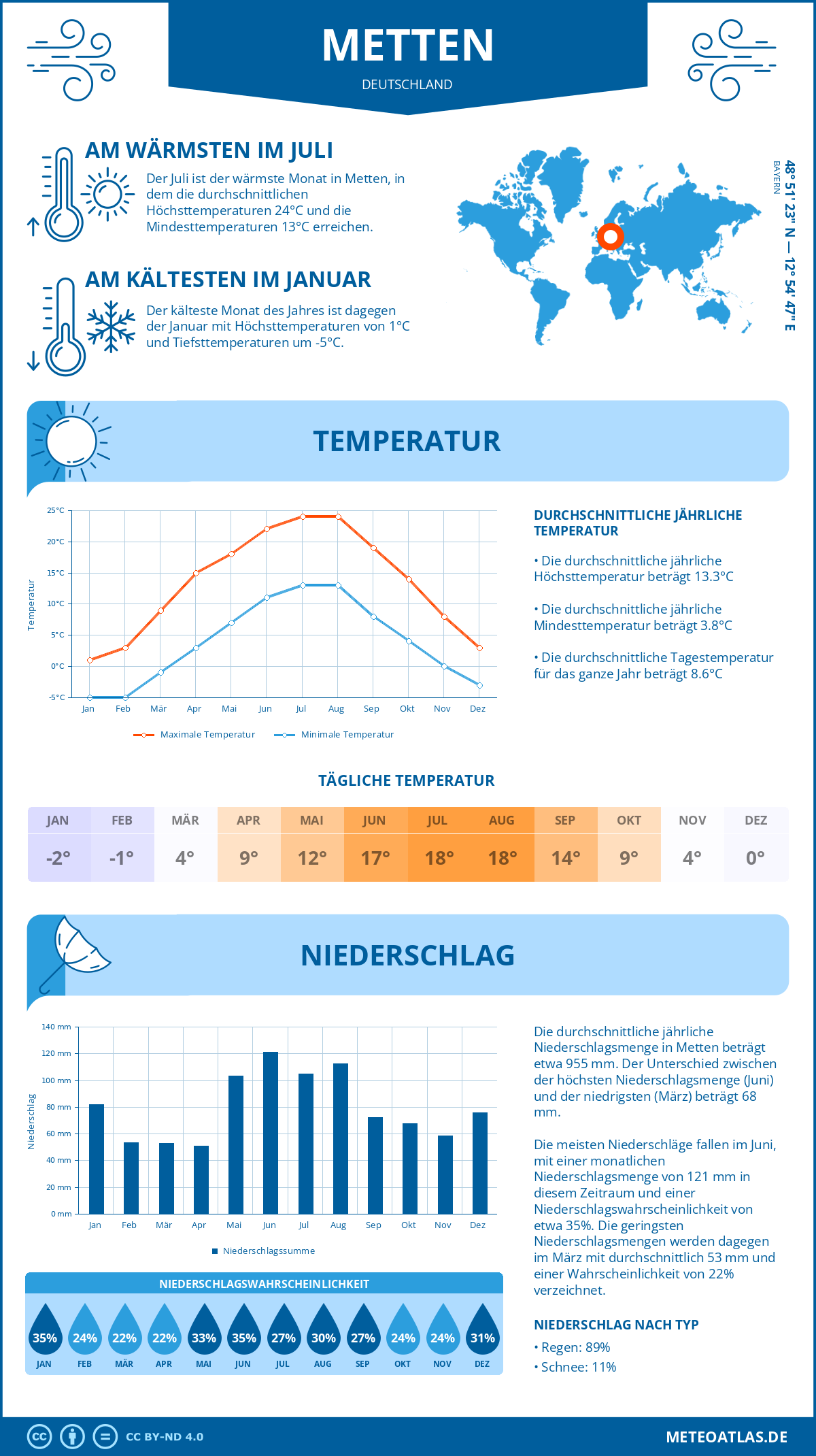 Wetter Metten (Deutschland) - Temperatur und Niederschlag