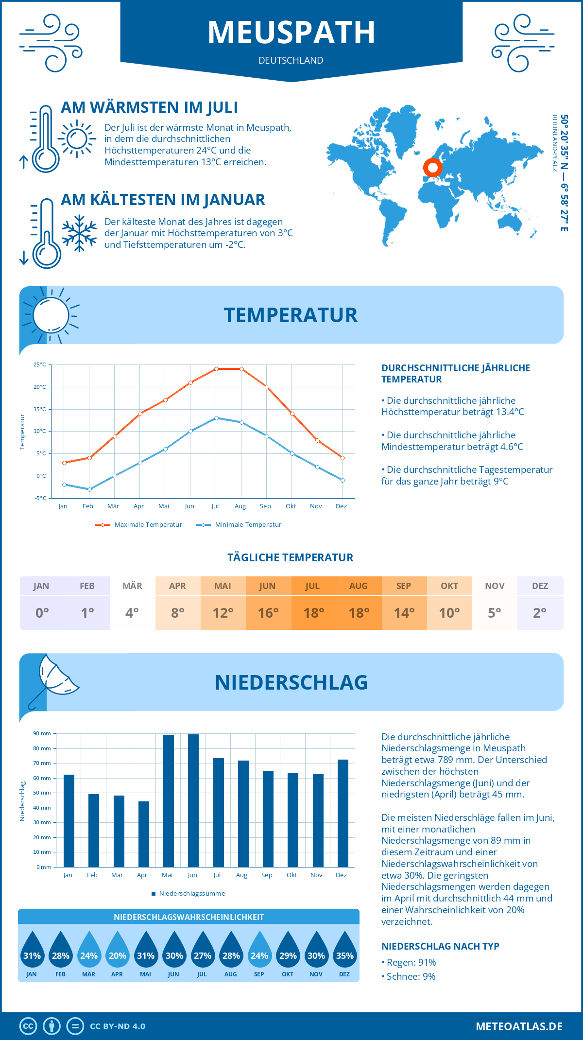 Infografik: Meuspath (Deutschland) – Monatstemperaturen und Niederschläge mit Diagrammen zu den jährlichen Wettertrends