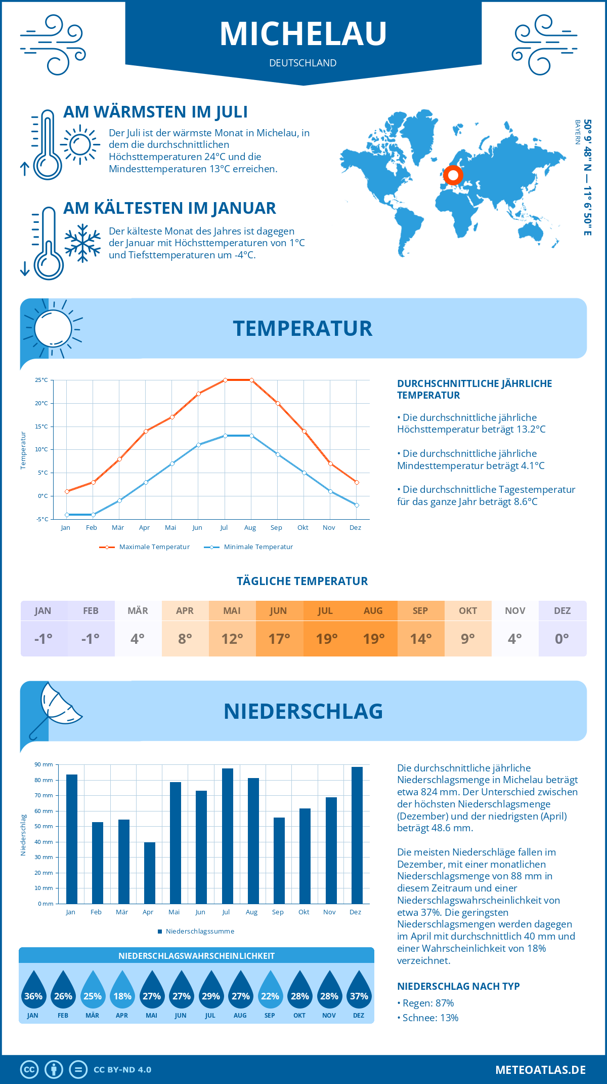 Wetter Michelau (Deutschland) - Temperatur und Niederschlag