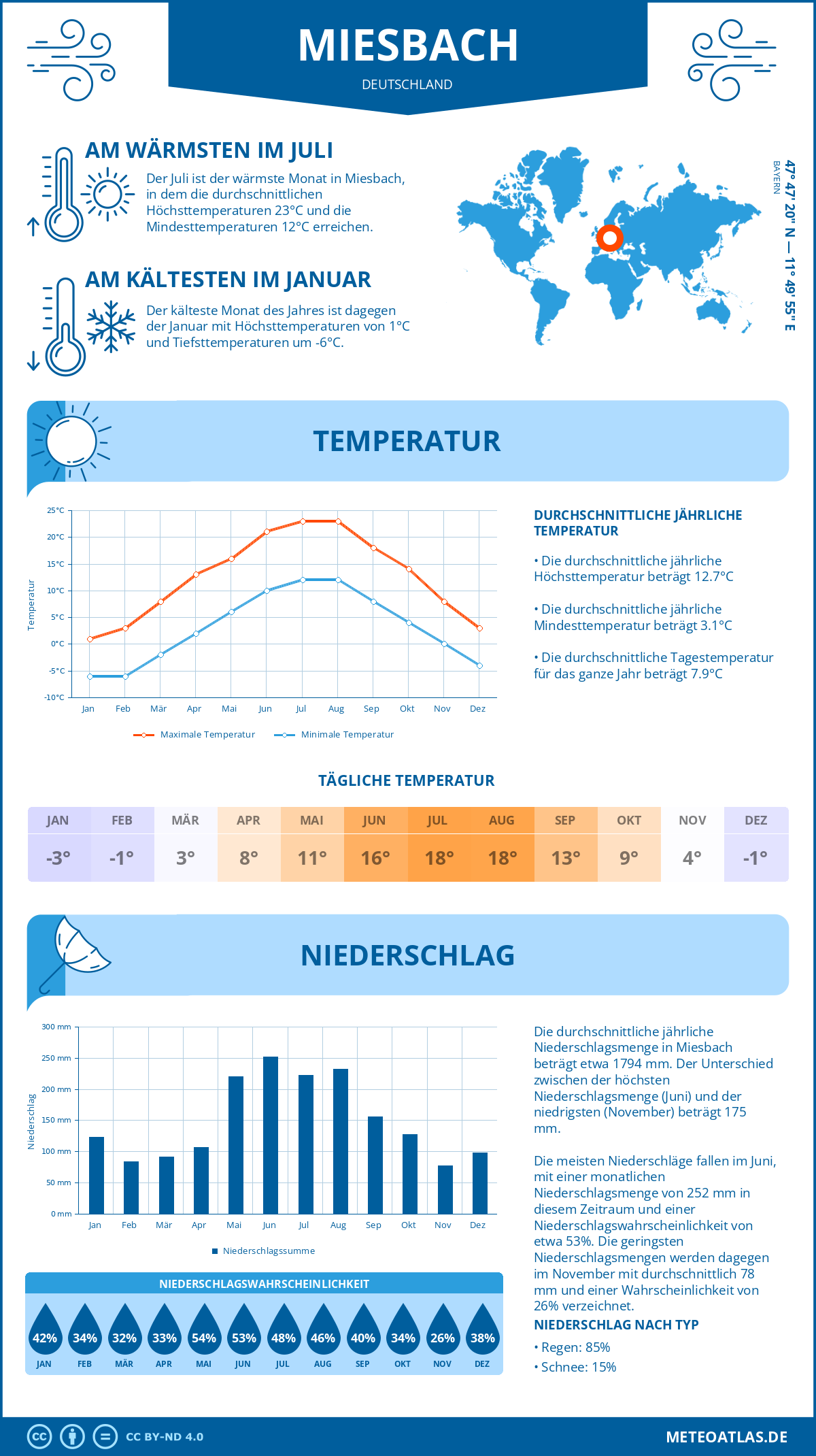 Wetter Miesbach (Deutschland) - Temperatur und Niederschlag