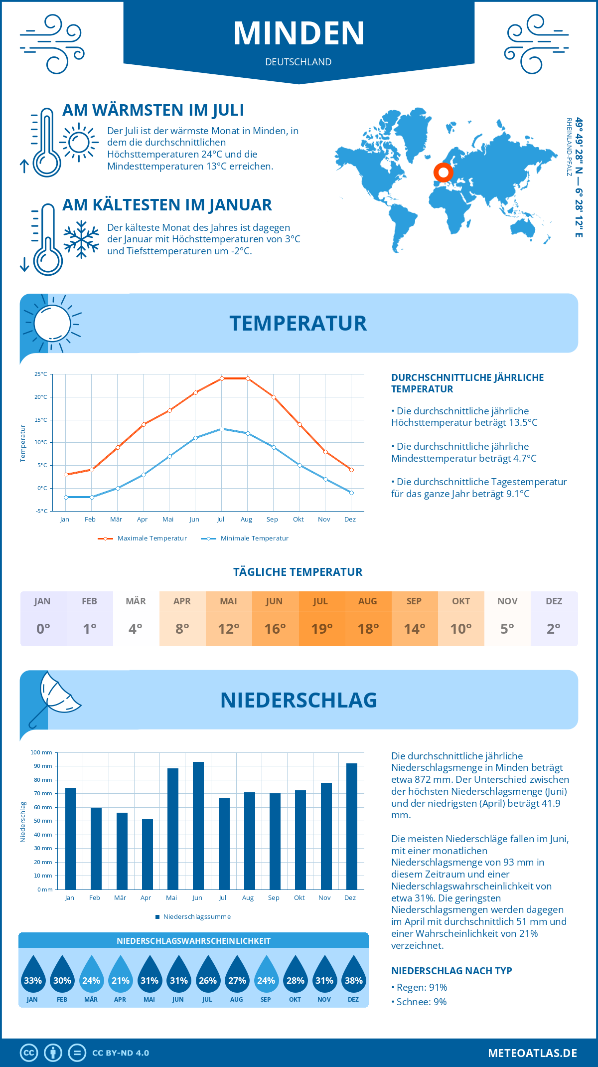 Wetter Minden (Deutschland) - Temperatur und Niederschlag