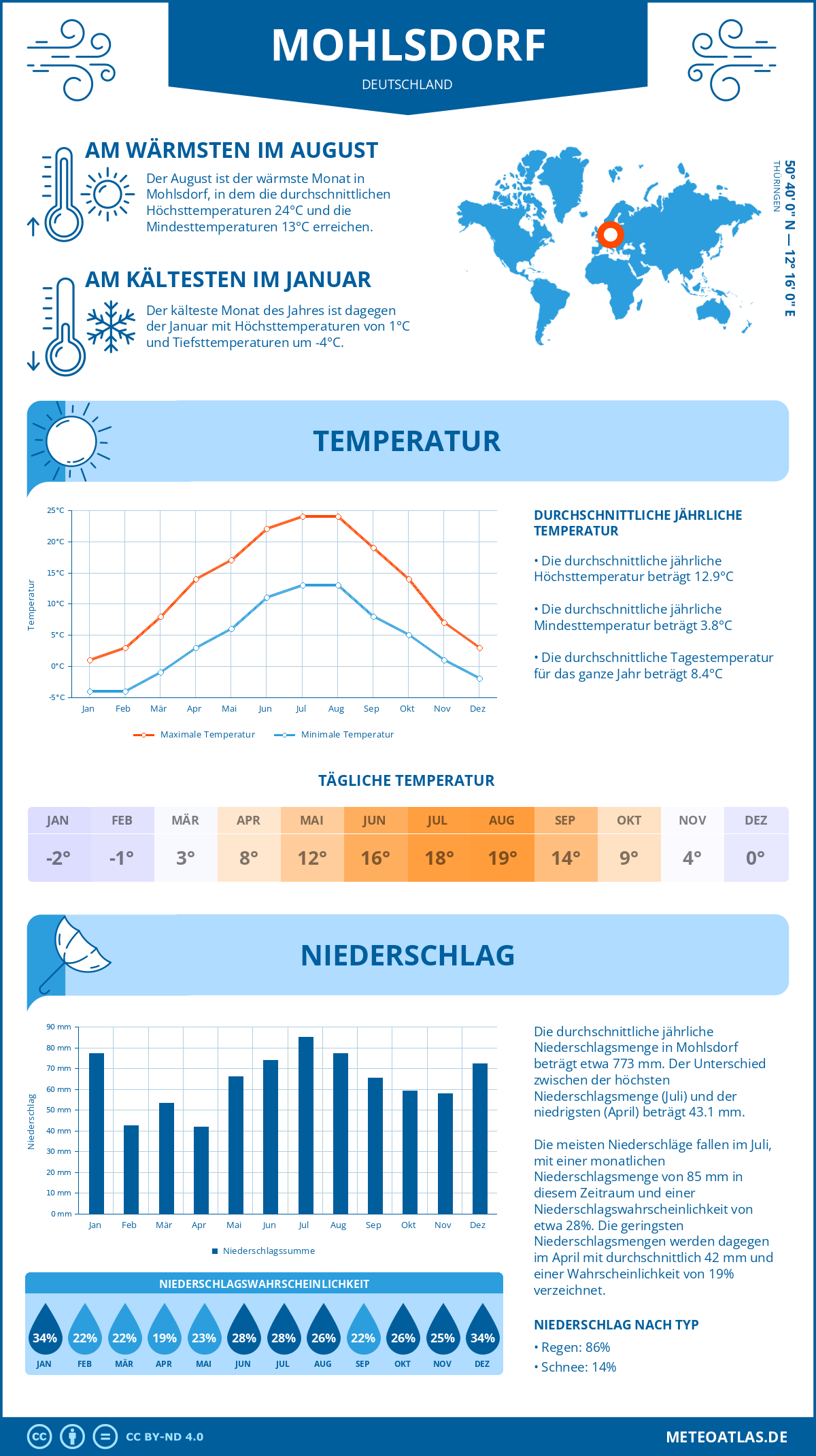 Wetter Mohlsdorf (Deutschland) - Temperatur und Niederschlag