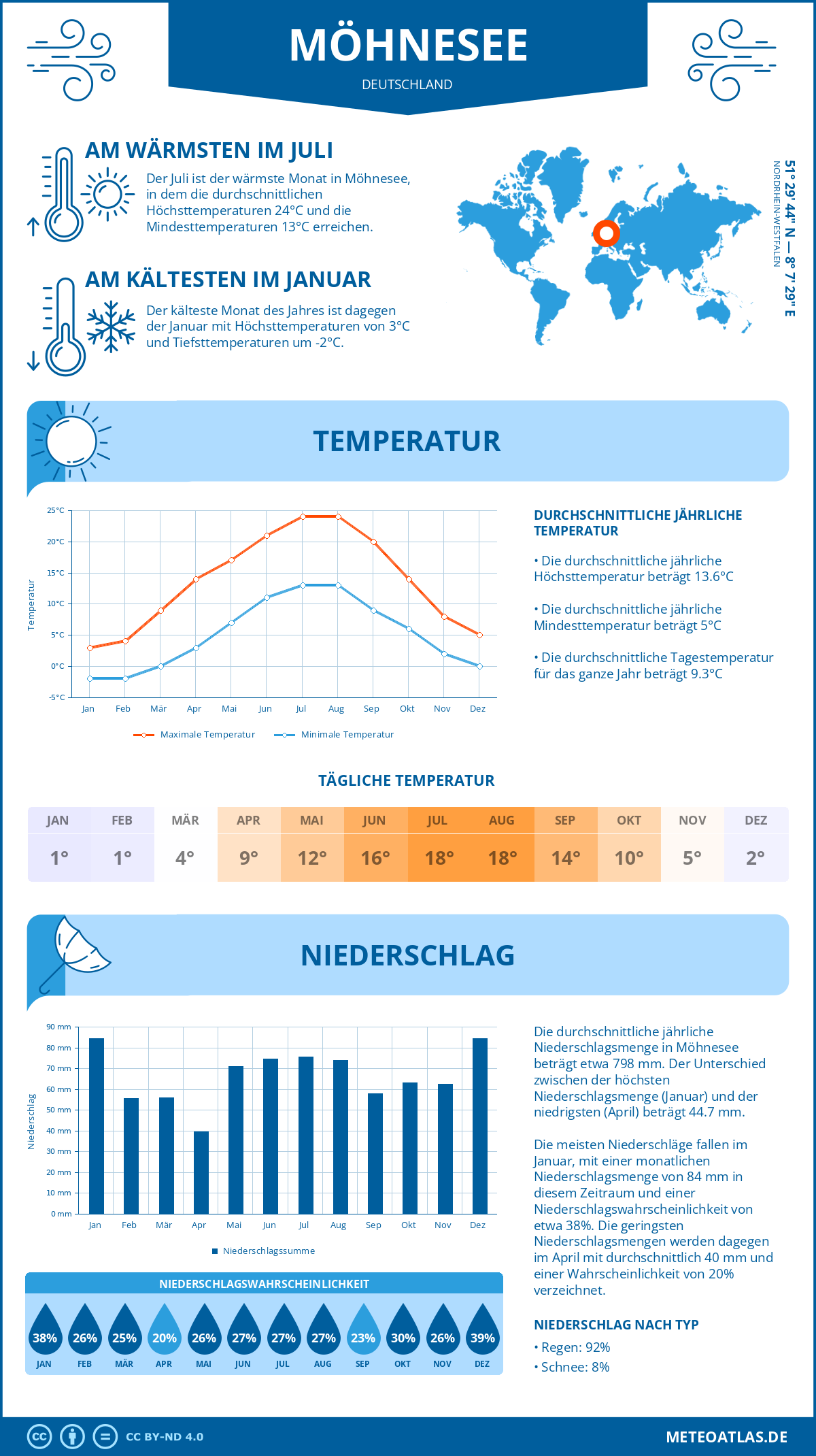 Wetter Möhnesee (Deutschland) - Temperatur und Niederschlag