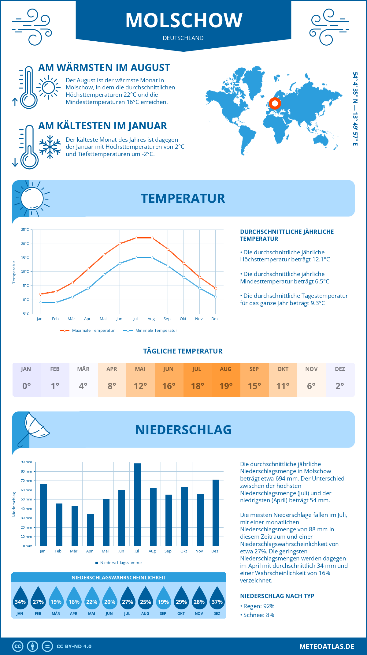 Wetter Molschow (Deutschland) - Temperatur und Niederschlag