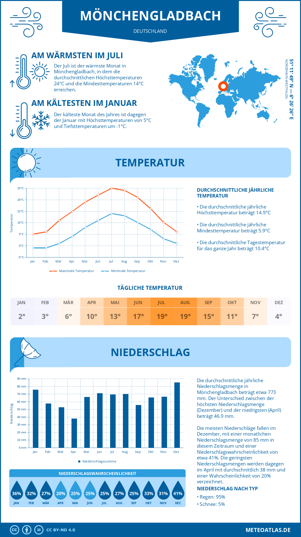 Infografik: Mönchengladbach (Deutschland) – Monatstemperaturen und Niederschläge mit Diagrammen zu den jährlichen Wettertrends