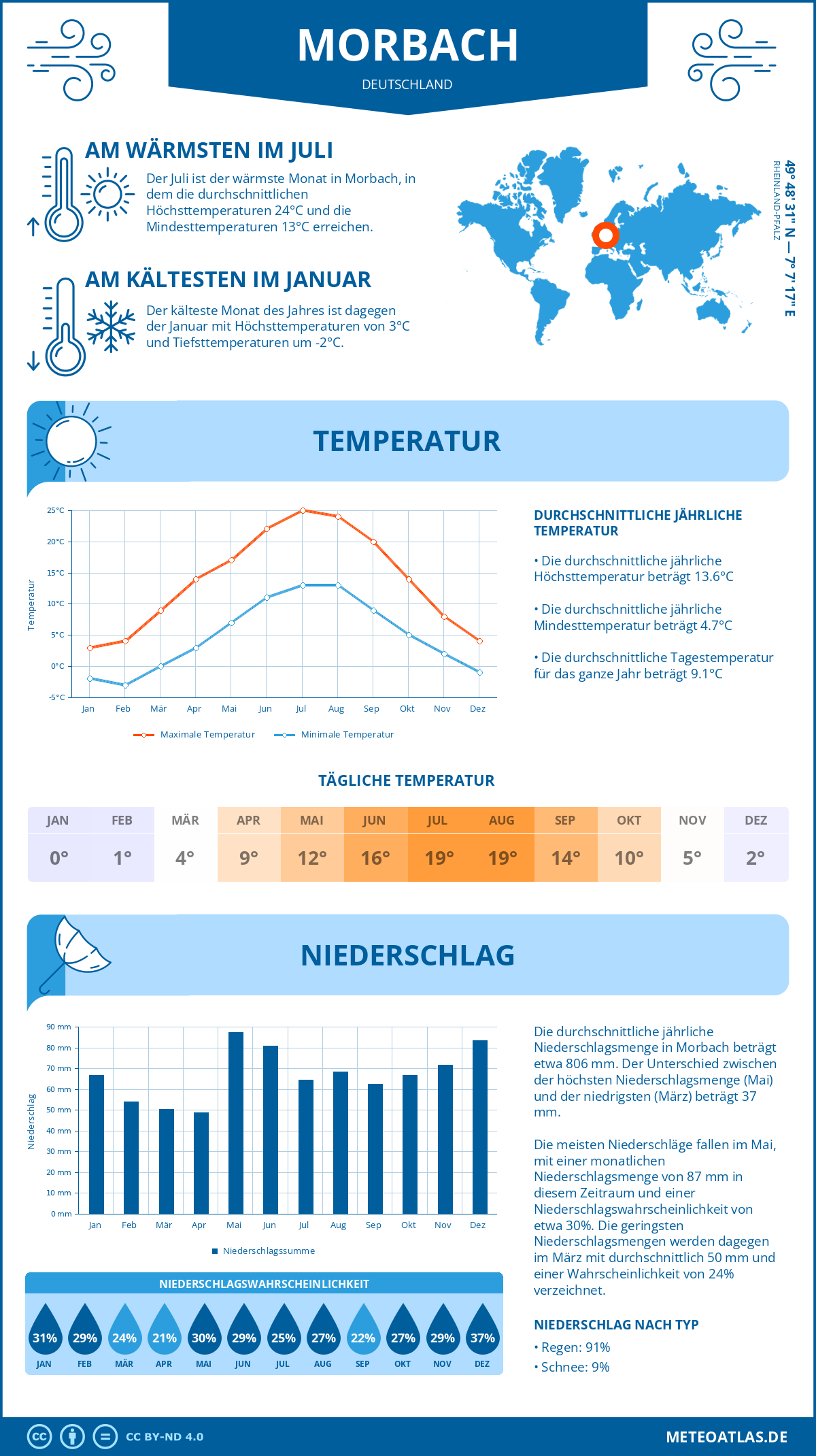 Wetter Morbach (Deutschland) - Temperatur und Niederschlag