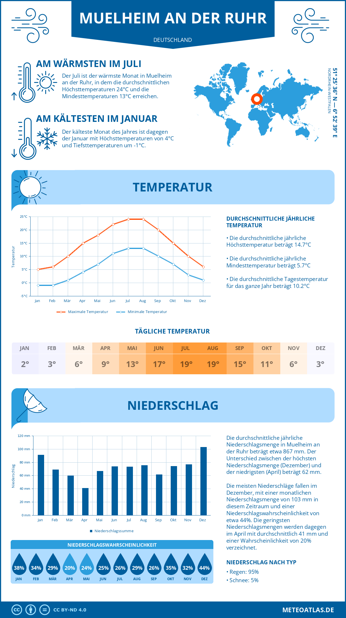 Wetter Muelheim an der Ruhr (Deutschland) - Temperatur und Niederschlag