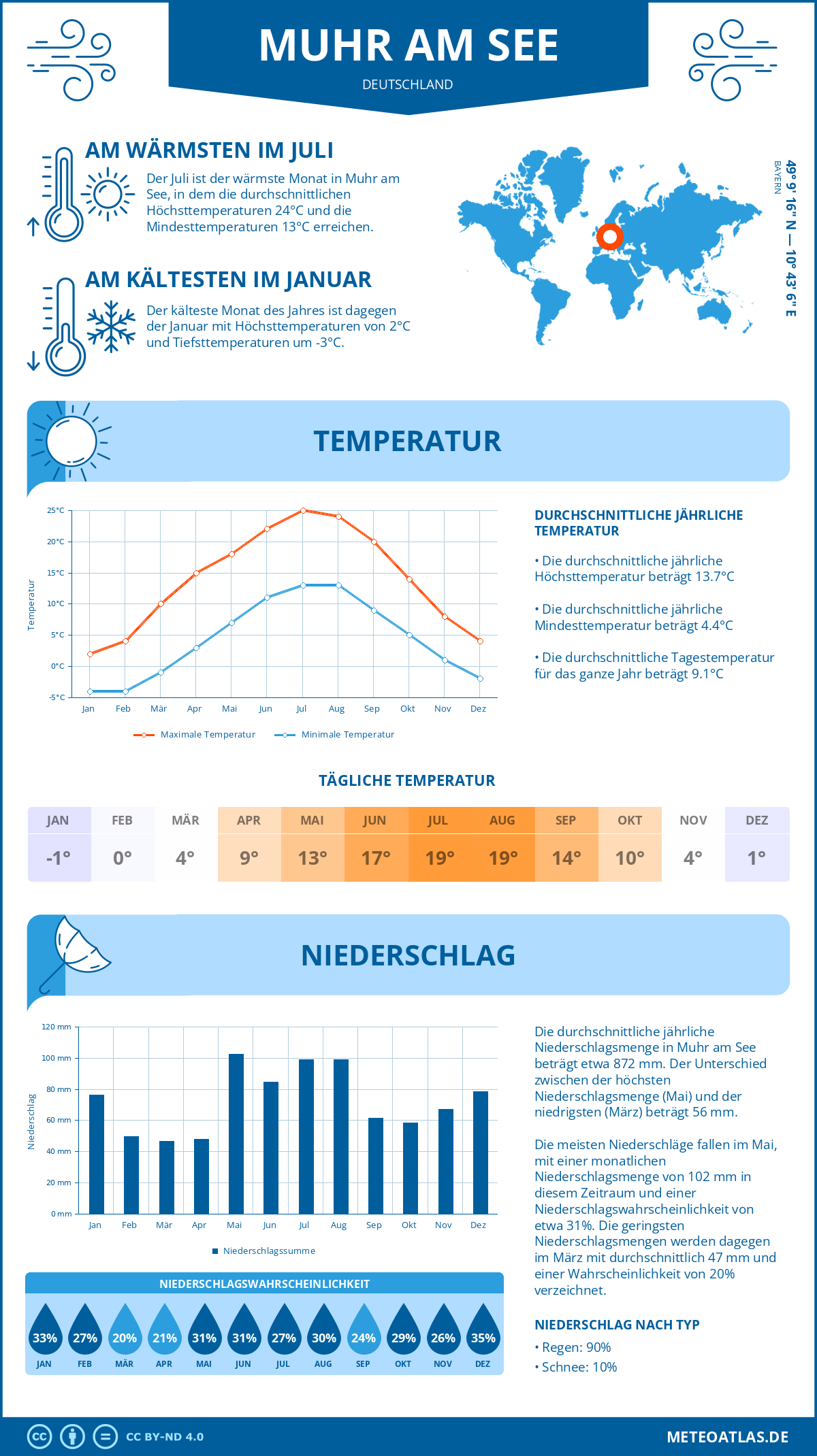 Infografik: Muhr am See (Deutschland) – Monatstemperaturen und Niederschläge mit Diagrammen zu den jährlichen Wettertrends