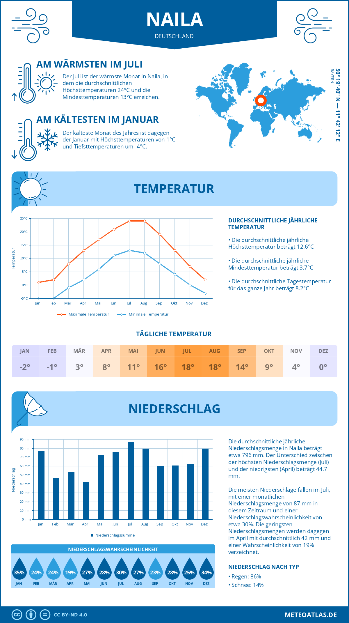 Wetter Naila (Deutschland) - Temperatur und Niederschlag