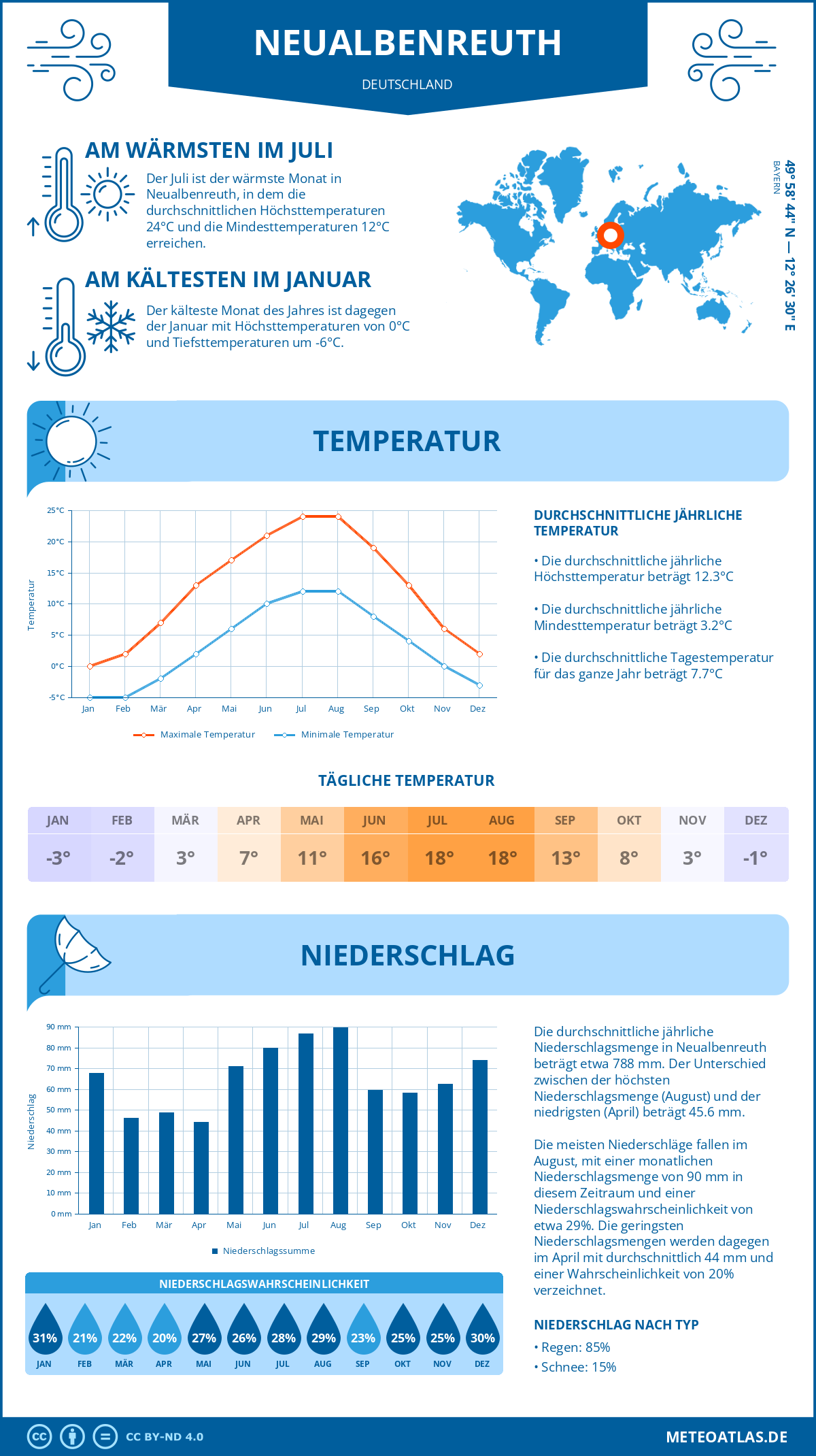 Infografik: Neualbenreuth (Deutschland) – Monatstemperaturen und Niederschläge mit Diagrammen zu den jährlichen Wettertrends