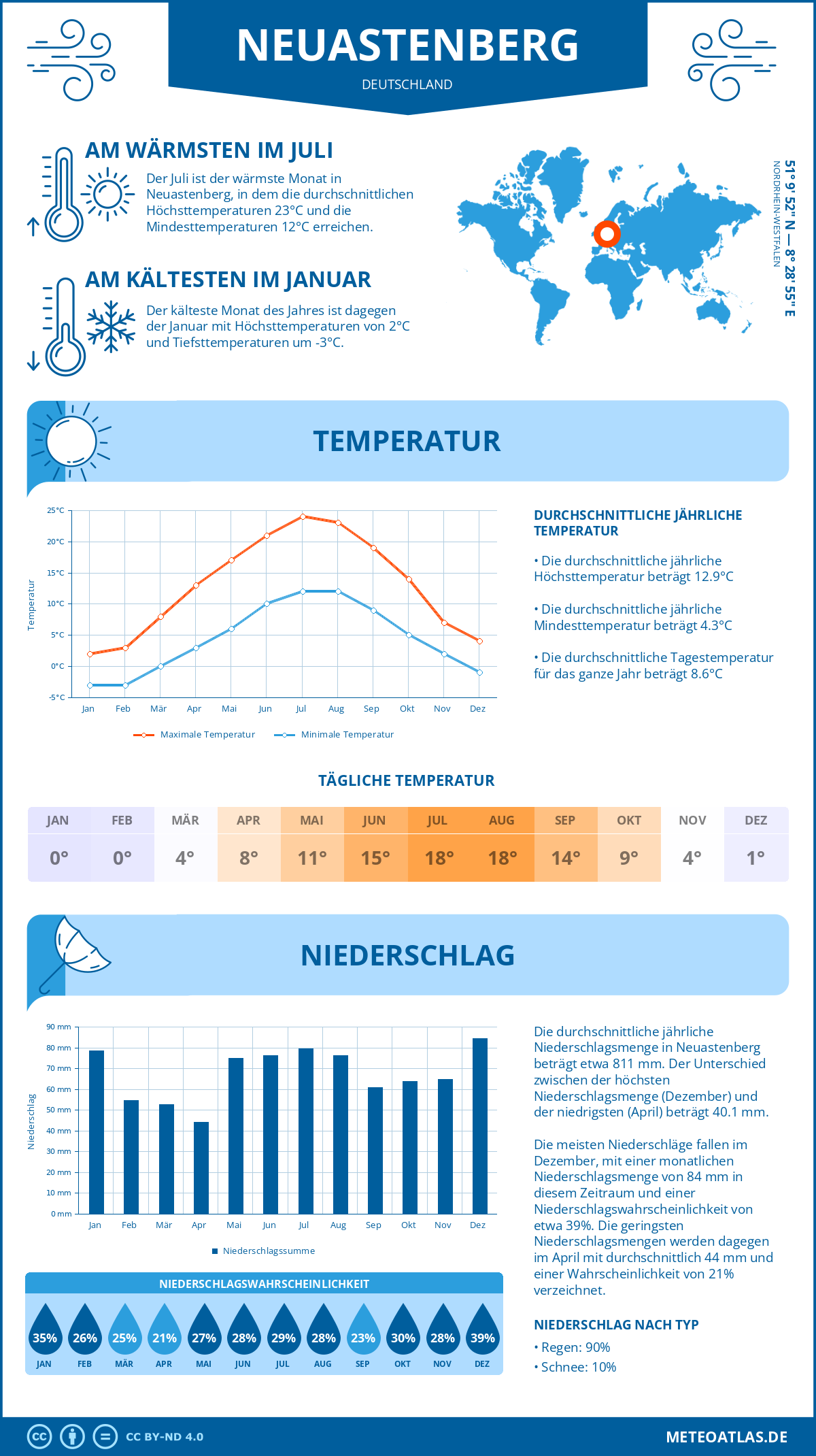 Wetter Neuastenberg (Deutschland) - Temperatur und Niederschlag