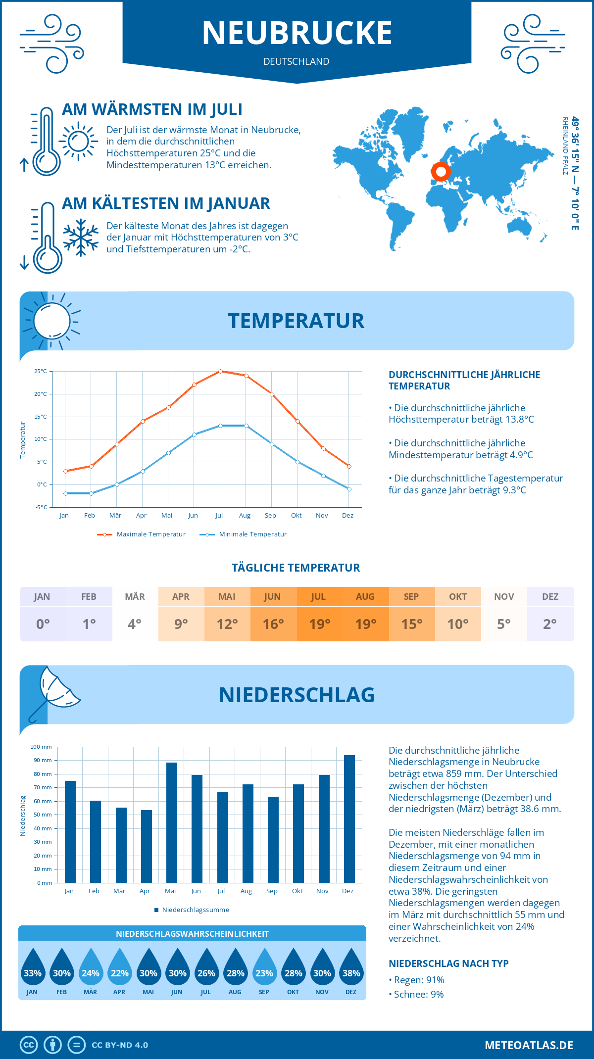 Wetter Neubrucke (Deutschland) - Temperatur und Niederschlag