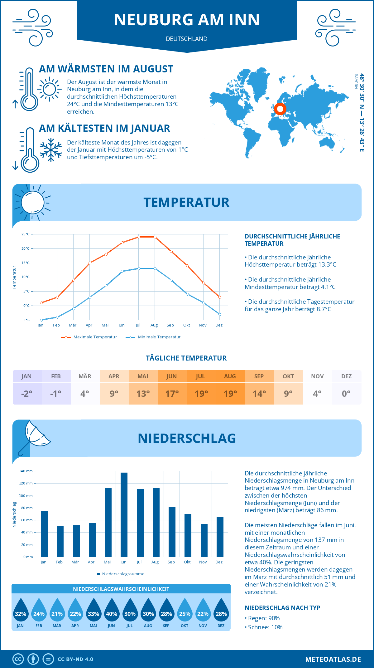 Infografik: Neuburg am Inn (Deutschland) – Monatstemperaturen und Niederschläge mit Diagrammen zu den jährlichen Wettertrends