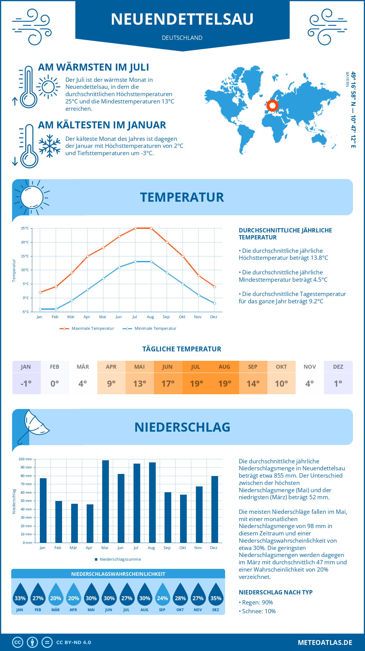 Wetter Neuendettelsau (Deutschland) - Temperatur und Niederschlag