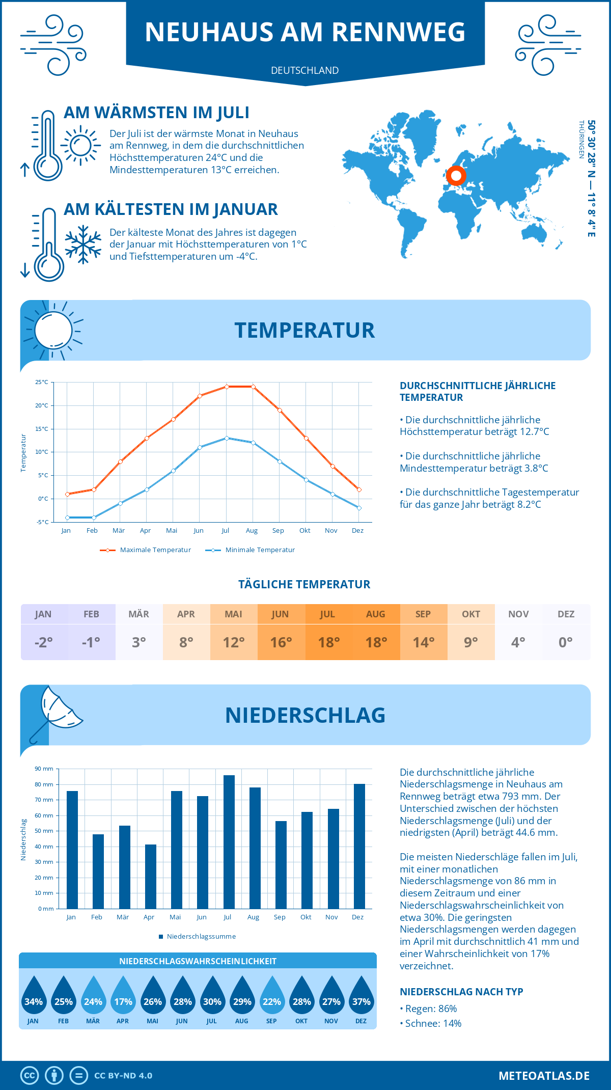 Wetter Neuhaus am Rennweg (Deutschland) - Temperatur und Niederschlag