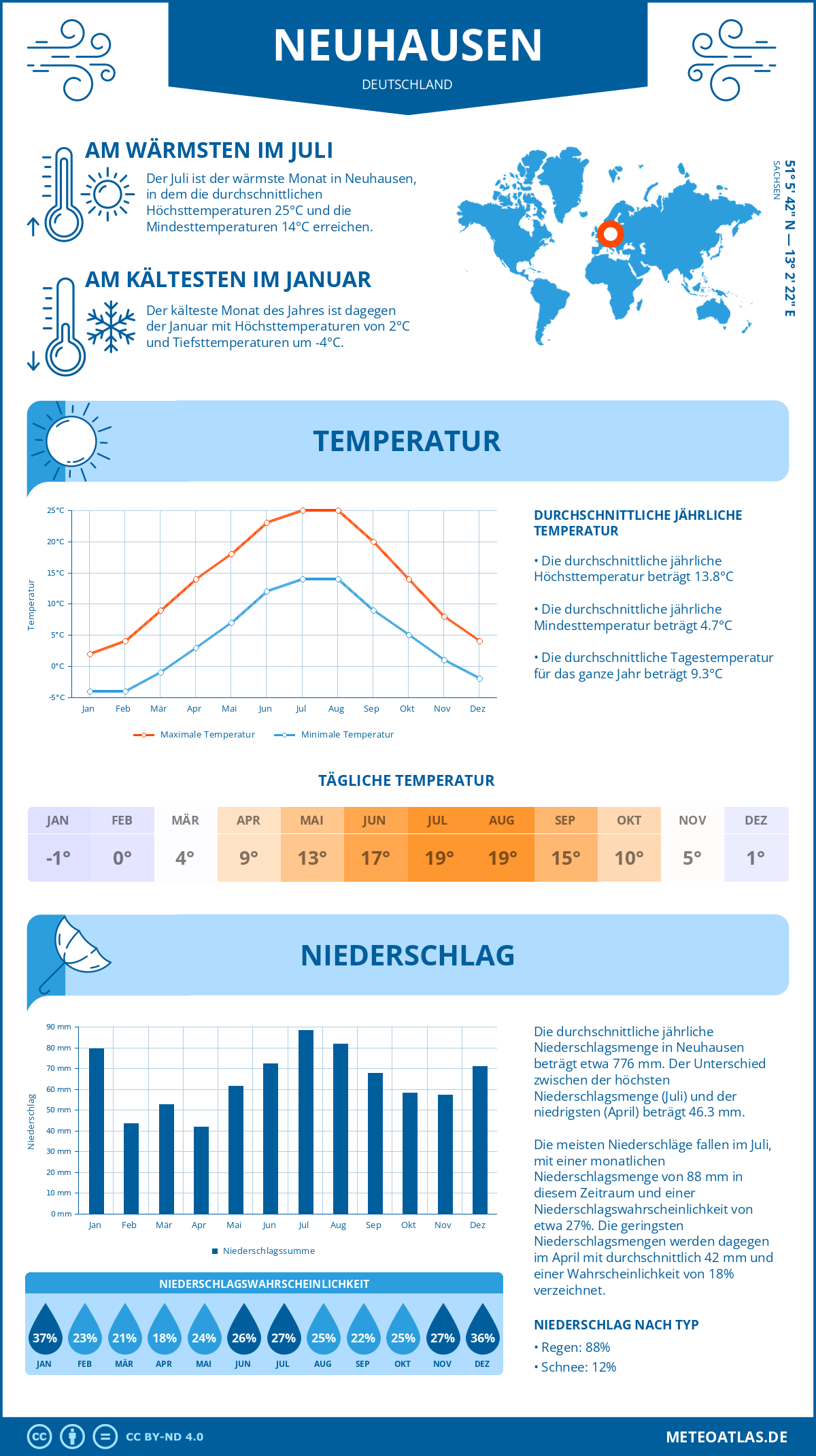 Infografik: Neuhausen (Deutschland) – Monatstemperaturen und Niederschläge mit Diagrammen zu den jährlichen Wettertrends