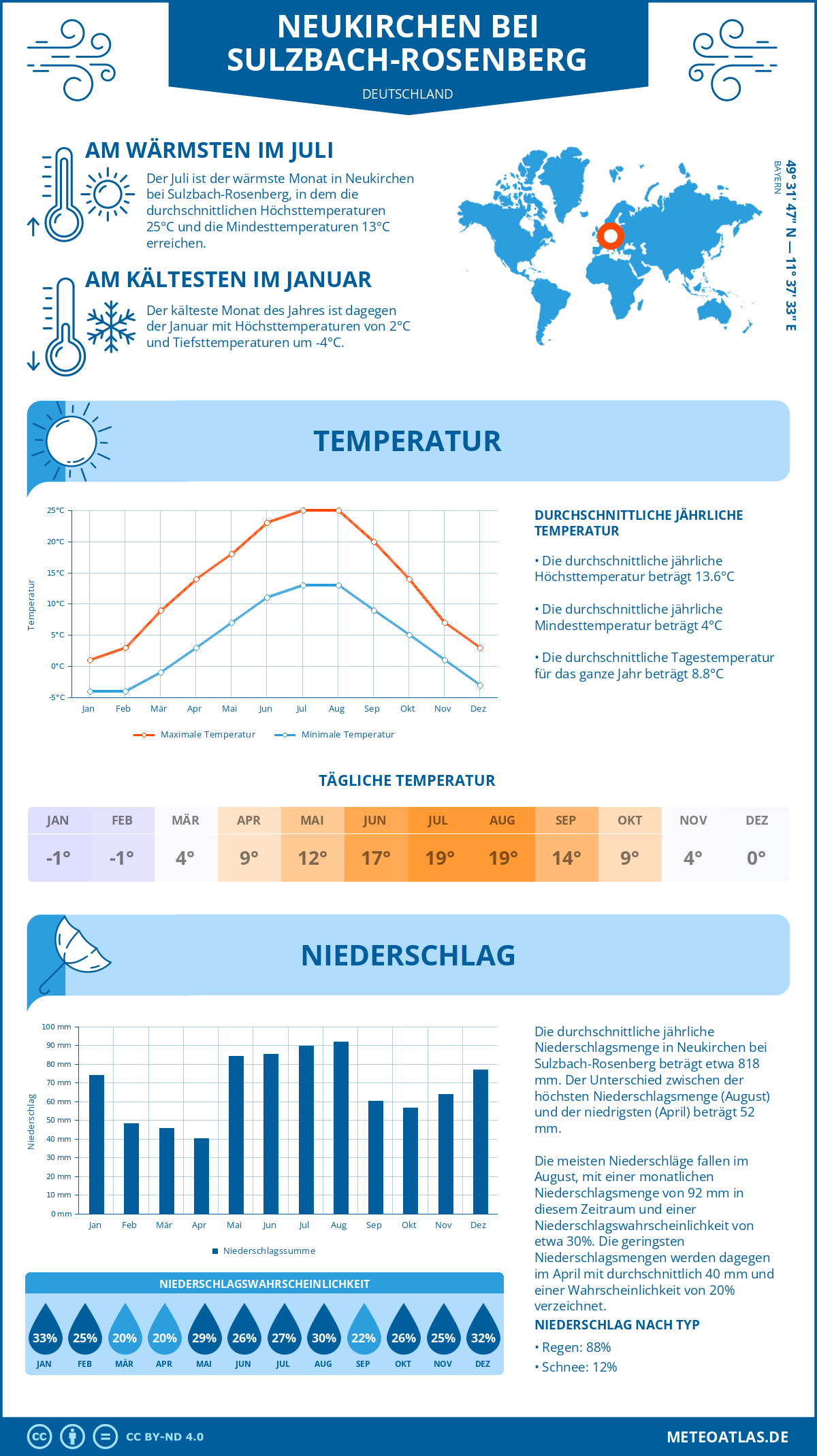 Wetter Neukirchen bei Sulzbach-Rosenberg (Deutschland) - Temperatur und Niederschlag