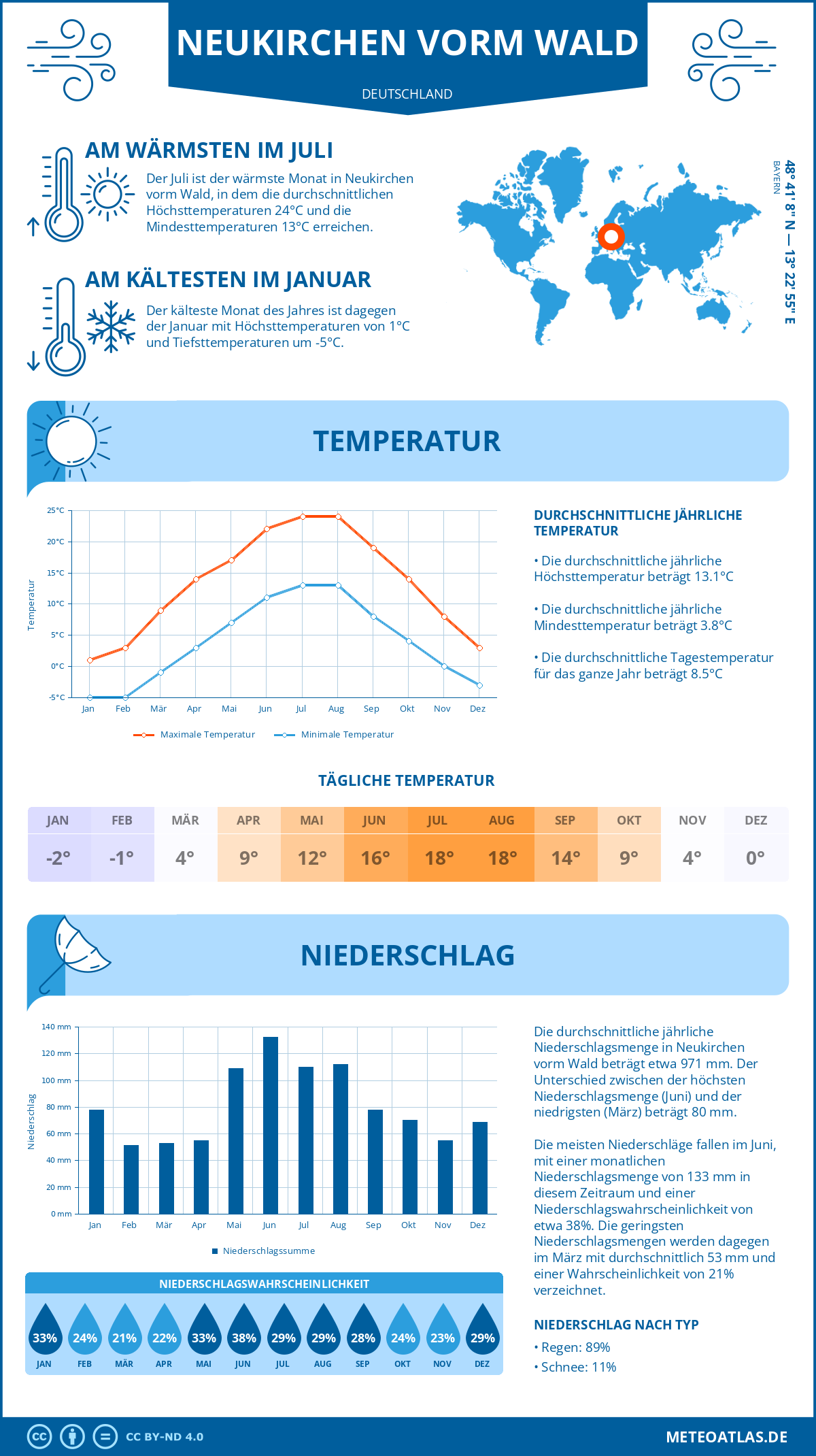 Wetter Neukirchen vorm Wald (Deutschland) - Temperatur und Niederschlag