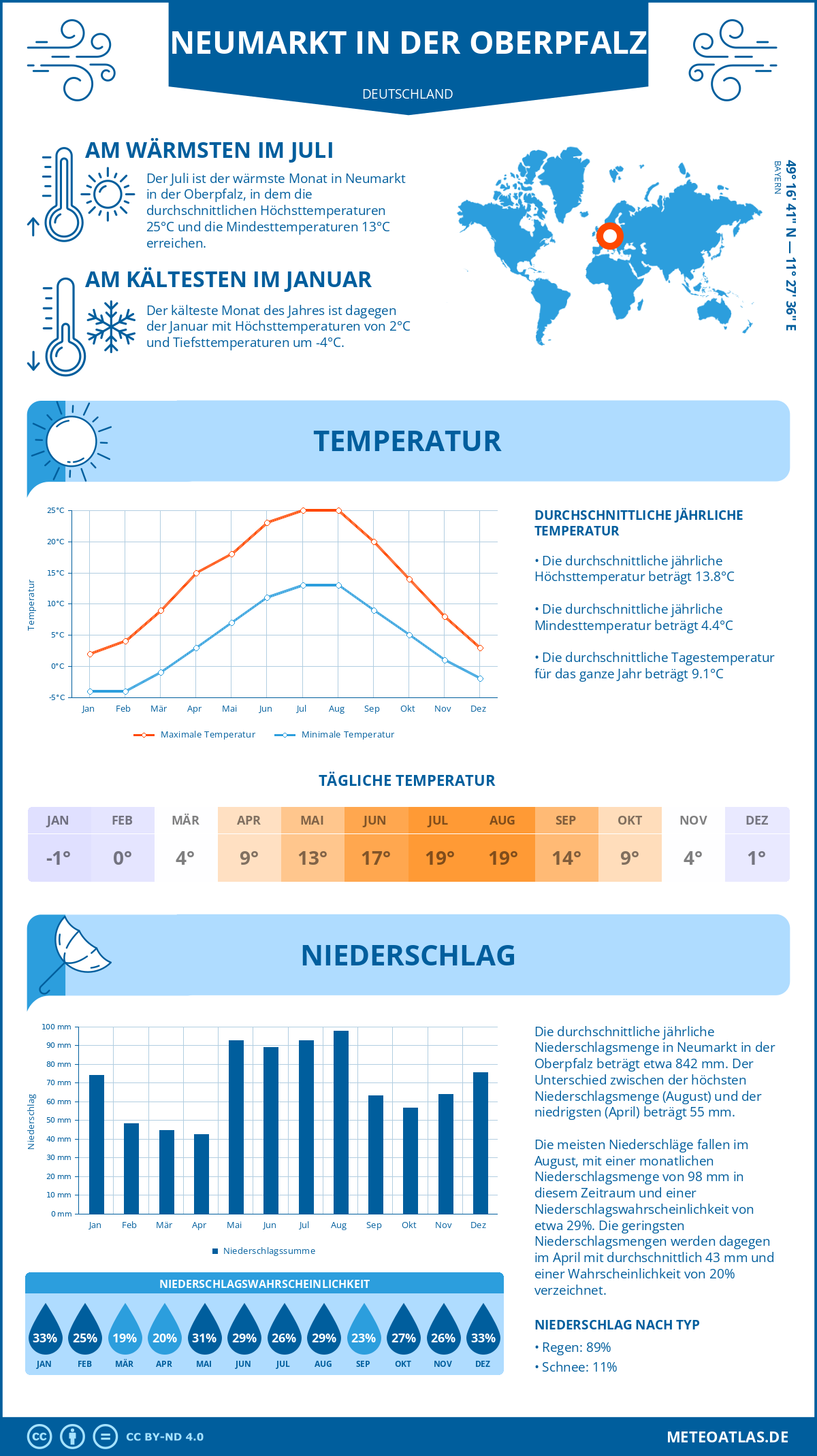 Wetter Neumarkt in der Oberpfalz (Deutschland) - Temperatur und Niederschlag